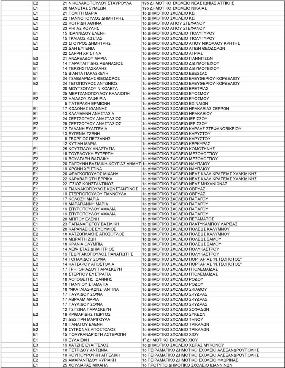 ΠΟΛΥΓΥΡΟΥ Ε1 23 ΣΓΟΥΡΟΣ ΗΜΗΤΡΗΣ 1ο ΗΜΟΤΙΚΟ ΣΧΟΛΕΙΟ ΑΓΙΟΥ ΝΙΚΟΛΑΟΥ ΚΡΗΤΗΣ Ε2 23 ΑΗ ΕΥΓΕΝΙΑ 1ο ΗΜΟΤΙΚΟ ΣΧΟΛΕΙΟ ΑΓΙΩΝ ΘΕΟ ΩΡΩΝ 22 ΣΑΡΡΗ ΧΡΙΣΤΙΝΑ 1ο ΗΜΟΤΙΚΟ ΣΧΟΛΕΙΟ ΑΓΡΙΑΣ Ε3 21 ΑΝ ΡΕΑ ΟΥ ΜΑΡΙΑ 1ο