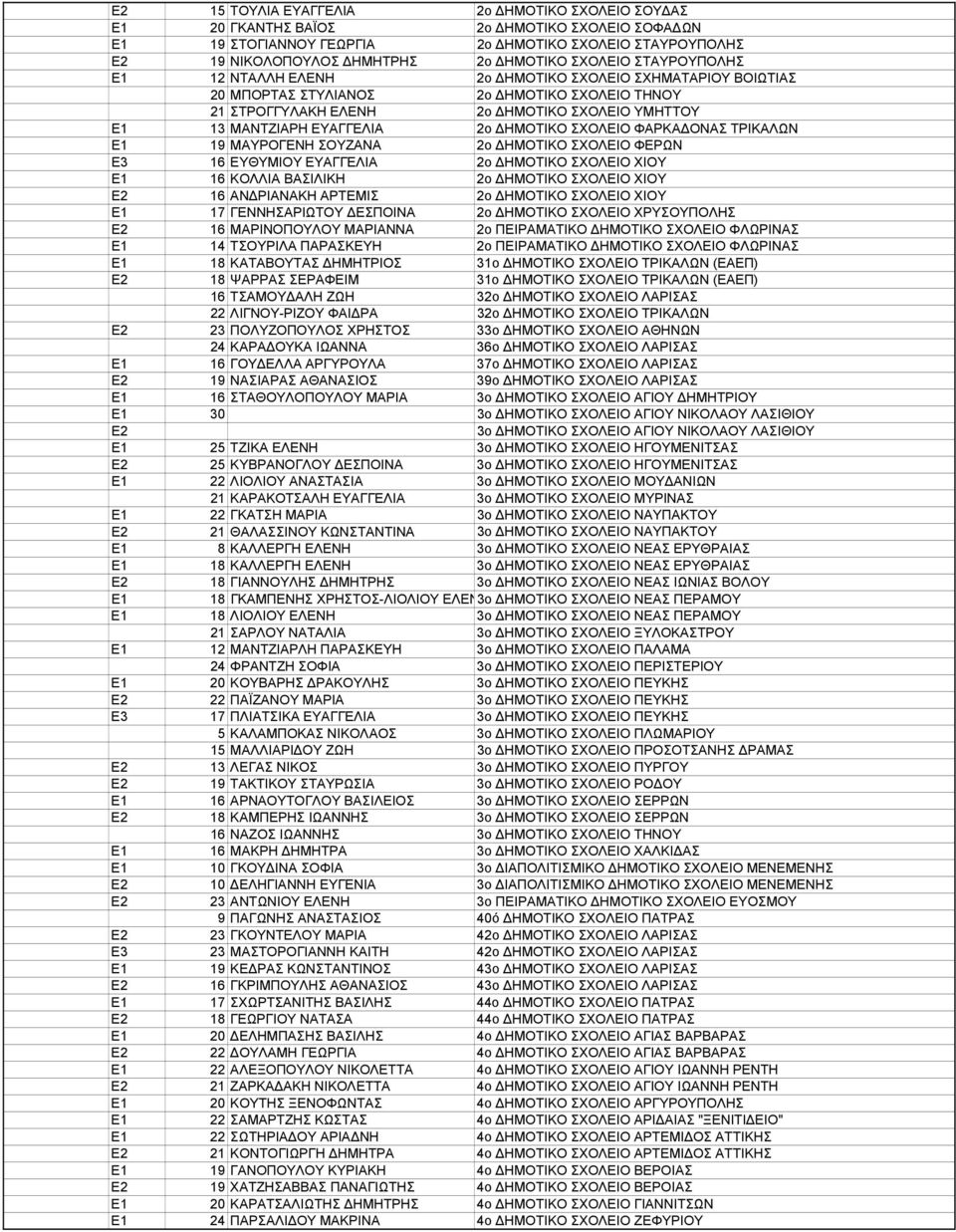 ΗΜΟΤΙΚΟ ΣΧΟΛΕΙΟ ΦΑΡΚΑ ΟΝΑΣ ΤΡΙΚΑΛΩΝ Ε1 19 ΜΑΥΡΟΓΕΝΗ ΣΟΥΖΑΝΑ 2ο ΗΜΟΤΙΚΟ ΣΧΟΛΕΙΟ ΦΕΡΩΝ Ε3 16 ΕΥΘΥΜΙΟΥ ΕΥΑΓΓΕΛΙΑ 2ο ΗΜΟΤΙΚΟ ΣΧΟΛΕΙΟ ΧΙΟΥ Ε1 16 ΚΟΛΛΙΑ ΒΑΣΙΛΙΚΗ 2ο ΗΜΟΤΙΚΟ ΣΧΟΛΕΙΟ ΧΙΟΥ Ε2 16 ΑΝ ΡΙΑΝΑΚΗ