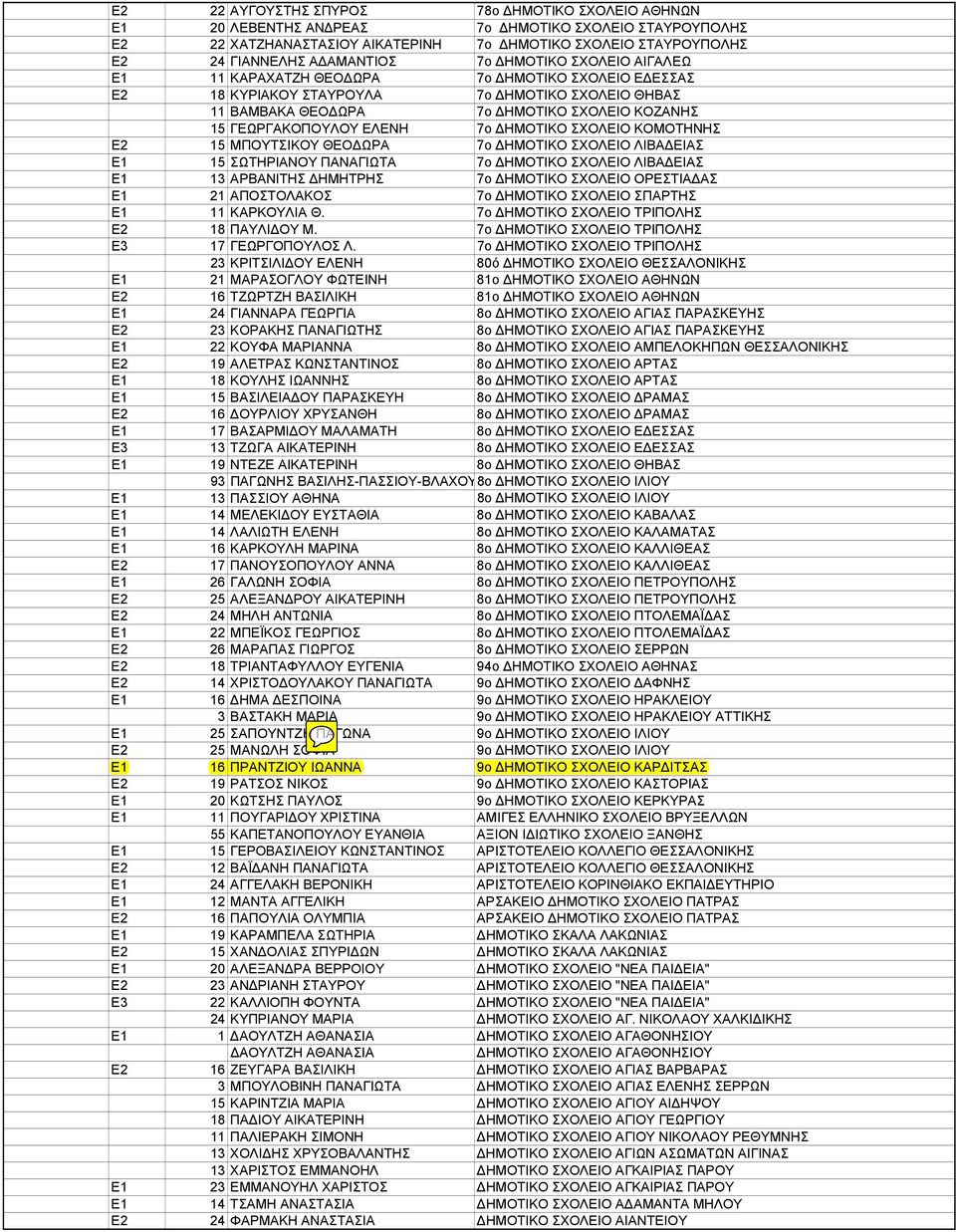 ΗΜΟΤΙΚΟ ΣΧΟΛΕΙΟ ΚΟΜΟΤΗΝΗΣ Ε2 15 ΜΠΟΥΤΣΙΚΟΥ ΘΕΟ ΩΡΑ 7ο ΗΜΟΤΙΚΟ ΣΧΟΛΕΙΟ ΛΙΒΑ ΕΙΑΣ Ε1 15 ΣΩΤΗΡΙΑΝΟΥ ΠΑΝΑΓΙΩΤΑ 7ο ΗΜΟΤΙΚΟ ΣΧΟΛΕΙΟ ΛΙΒΑ ΕΙΑΣ Ε1 13 ΑΡΒΑΝΙΤΗΣ ΗΜΗΤΡΗΣ 7ο ΗΜΟΤΙΚΟ ΣΧΟΛΕΙΟ ΟΡΕΣΤΙΑ ΑΣ Ε1 21