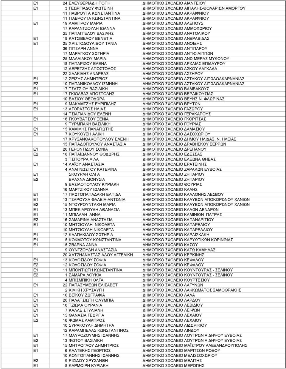 ΣΧΟΛΕΙΟ ΑΝ ΡΑΒΙ ΑΣ Ε1 25 ΧΡΙΣΤΟ ΟΥΛΙ ΟΥ ΤΑΝΙΑ ΗΜΟΤΙΚΟ ΣΧΟΛΕΙΟ ΑΝΟΙΞΗΣ 36 ΠΙΤΣΑΡΗ ΑΝΝΑ ΗΜΟΤΙΚΟ ΣΧΟΛΕΙΟ ΑΝΤΙΠΑΡΟΥ 17 ΜΑΡΑΓΚΟΥ ΣΩΤΗΡΙΑ ΗΜΟΤΙΚΟ ΣΧΟΛΕΙΟ ΑΝΤΙΦΙΛΙΠΠΩΝ 25 ΜΑΛΛΙΑΚΟΥ ΜΑΡΙΑ ΗΜΟΤΙΚΟ ΣΧΟΛΕΙΟ ΑΝΩ