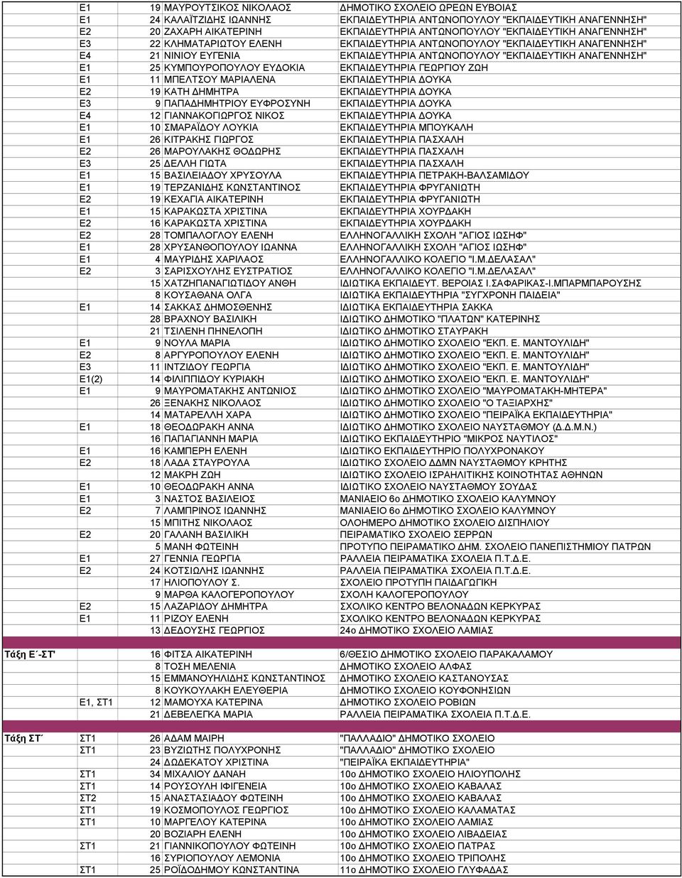 ΟΚΙΑ ΕΚΠΑΙ ΕΥΤΗΡΙΑ ΓΕΩΡΓΙΟΥ ΖΩΗ Ε1 11 ΜΠΕΛΤΣΟΥ ΜΑΡΙΑΛΕΝΑ ΕΚΠΑΙ ΕΥΤΗΡΙΑ ΟΥΚΑ Ε2 19 ΚΑΤΗ ΗΜΗΤΡΑ ΕΚΠΑΙ ΕΥΤΗΡΙΑ ΟΥΚΑ Ε3 9 ΠΑΠΑ ΗΜΗΤΡΙΟΥ ΕΥΦΡΟΣΥΝΗ ΕΚΠΑΙ ΕΥΤΗΡΙΑ ΟΥΚΑ Ε4 12 ΓΙΑΝΝΑΚΟΓΙΩΡΓΟΣ ΝΙΚΟΣ ΕΚΠΑΙ