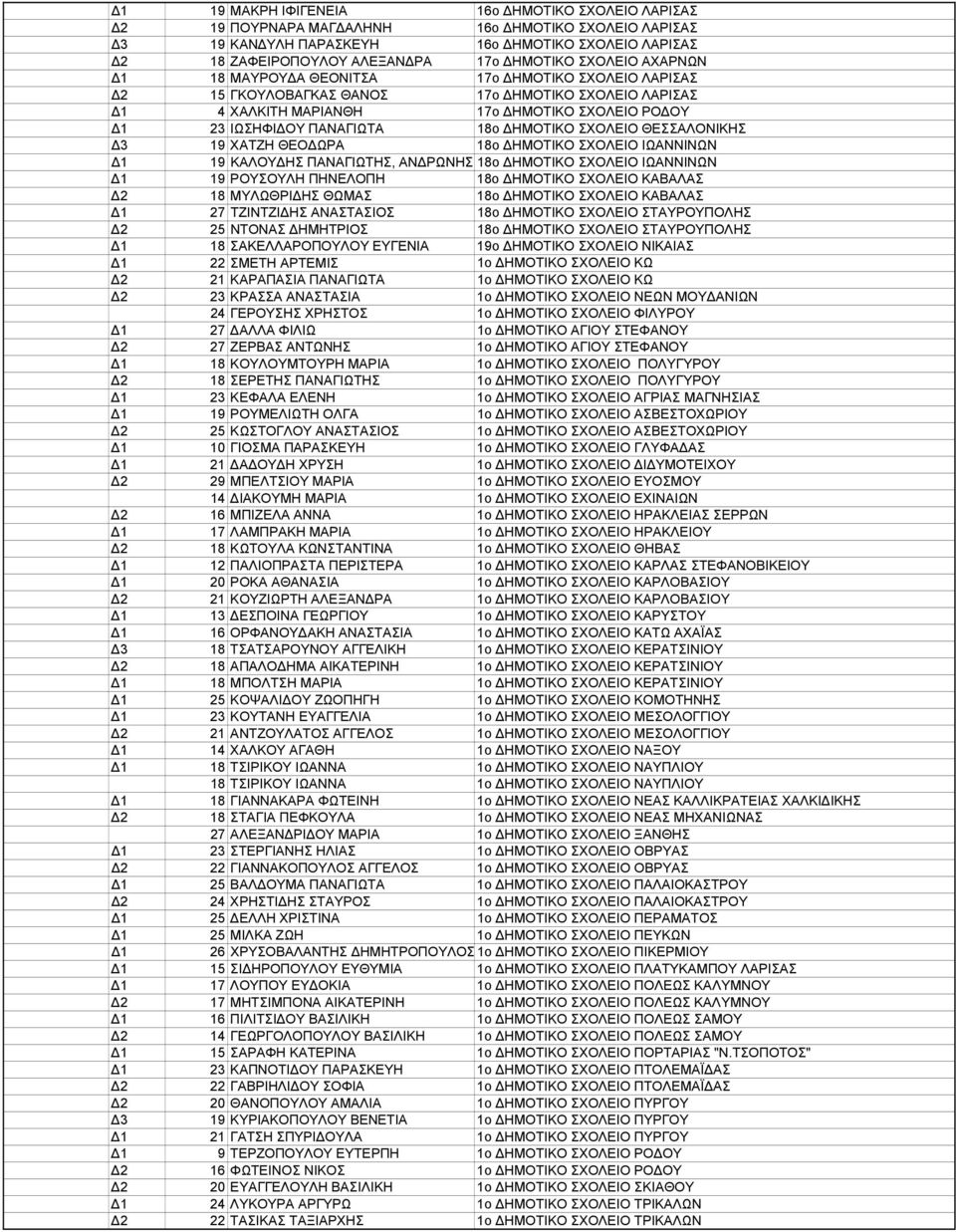 ΗΜΟΤΙΚΟ ΣΧΟΛΕΙΟ ΘΕΣΣΑΛΟΝΙΚΗΣ 3 19 ΧΑΤΖΗ ΘΕΟ ΩΡΑ 18ο ΗΜΟΤΙΚΟ ΣΧΟΛΕΙΟ ΙΩΑΝΝΙΝΩΝ 1 19 ΚΑΛΟΥ ΗΣ ΠΑΝΑΓΙΩΤΗΣ, ΑΝ ΡΩΝΗΣ 18ο ΙΩΑΝΝΗΣ ΗΜΟΤΙΚΟ ΣΧΟΛΕΙΟ ΙΩΑΝΝΙΝΩΝ 1 19 ΡΟΥΣΟΥΛΗ ΠΗΝΕΛΟΠΗ 18ο ΗΜΟΤΙΚΟ ΣΧΟΛΕΙΟ