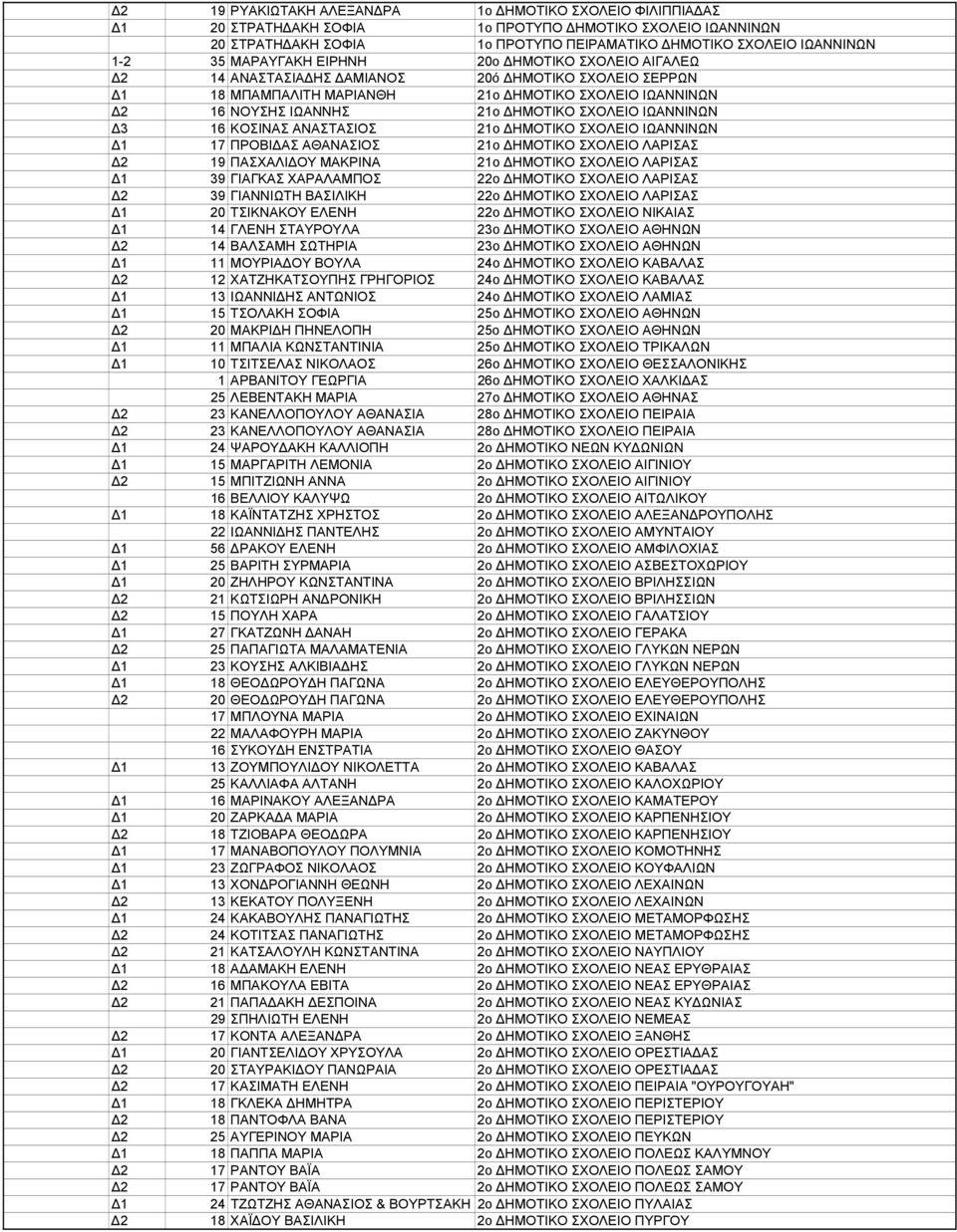 ΙΩΑΝΝΙΝΩΝ 3 16 ΚΟΣΙΝΑΣ ΑΝΑΣΤΑΣΙΟΣ 21ο ΗΜΟΤΙΚΟ ΣΧΟΛΕΙΟ ΙΩΑΝΝΙΝΩΝ 1 17 ΠΡΟΒΙ ΑΣ ΑΘΑΝΑΣΙΟΣ 21ο ΗΜΟΤΙΚΟ ΣΧΟΛΕΙΟ ΛΑΡΙΣΑΣ 2 19 ΠΑΣΧΑΛΙ ΟΥ ΜΑΚΡΙΝΑ 21ο ΗΜΟΤΙΚΟ ΣΧΟΛΕΙΟ ΛΑΡΙΣΑΣ 1 39 ΓΙΑΓΚΑΣ ΧΑΡΑΛΑΜΠΟΣ 22ο