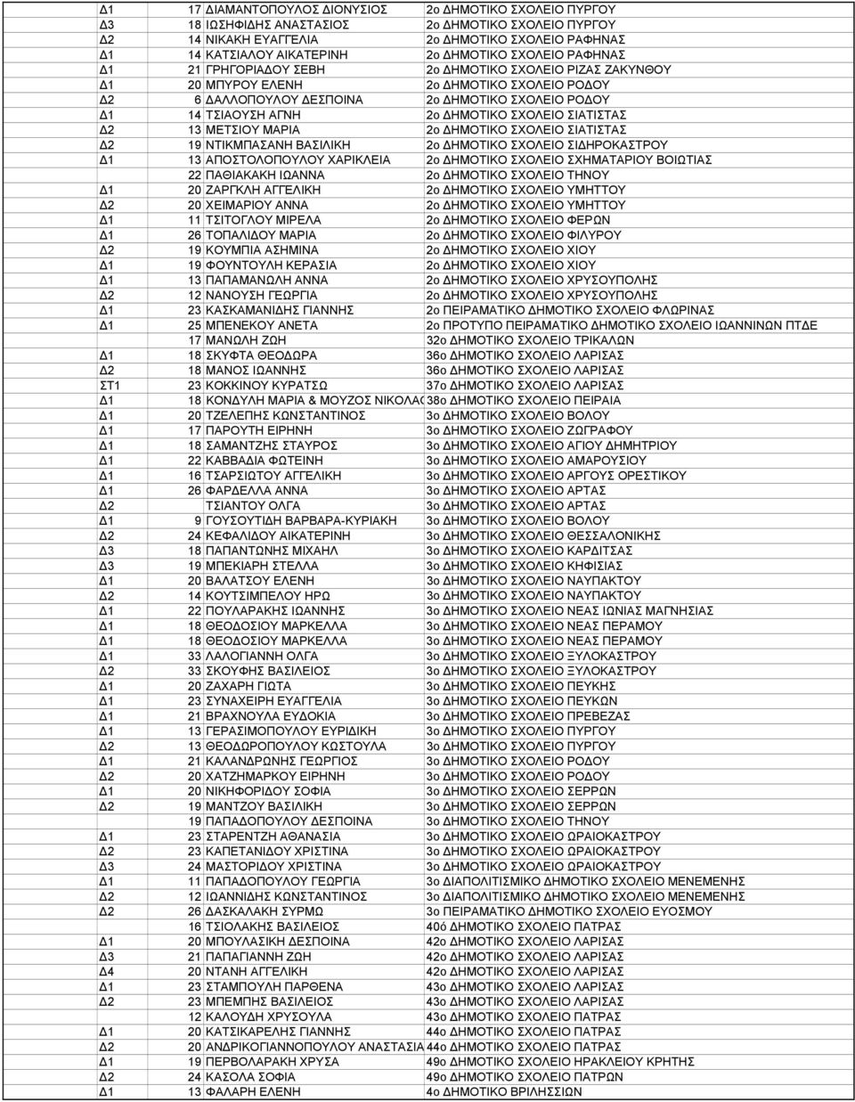 ΣΙΑΤΙΣΤΑΣ 2 13 ΜΕΤΣΙΟΥ ΜΑΡΙΑ 2ο ΗΜΟΤΙΚΟ ΣΧΟΛΕΙΟ ΣΙΑΤΙΣΤΑΣ 2 19 ΝΤΙΚΜΠΑΣΑΝΗ ΒΑΣΙΛΙΚΗ 2ο ΗΜΟΤΙΚΟ ΣΧΟΛΕΙΟ ΣΙ ΗΡΟΚΑΣΤΡΟΥ 1 13 ΑΠΟΣΤΟΛΟΠΟΥΛΟΥ ΧΑΡΙΚΛΕΙΑ 2ο ΗΜΟΤΙΚΟ ΣΧΟΛΕΙΟ ΣΧΗΜΑΤΑΡΙΟΥ ΒΟΙΩΤΙΑΣ 22 ΠΑΘΙΑΚΑΚΗ