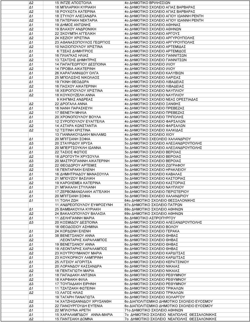 ΗΜΟΤΙΚΟ ΣΧΟΛΕΙΟ ΑΡΓΟΥΣ 2 24 ΚΕΖΙΟΥ ΧΡΙΣΤΙΝΑ 4ο ΗΜΟΤΙΚΟ ΣΧΟΛΕΙΟ ΑΡΓΥΡΟΥΠΟΛΗΣ 1 23 ΑΘΑΝΑΣΟΠΟΥΛΟΣ ΓΕΩΡΓΙΟΣ 4ο ΗΜΟΤΙΚΟ ΣΧΟΛΕΙΟ ΑΡΓΥΡΟΥΠΟΛΗΣ 2 10 ΝΑΣΙΟΠΟΥΛΟΥ ΧΡΙΣΤΙΝΑ 4ο ΗΜΟΤΙΚΟ ΣΧΟΛΕΙΟ ΑΡΤΕΜΙ ΑΣ 1 6