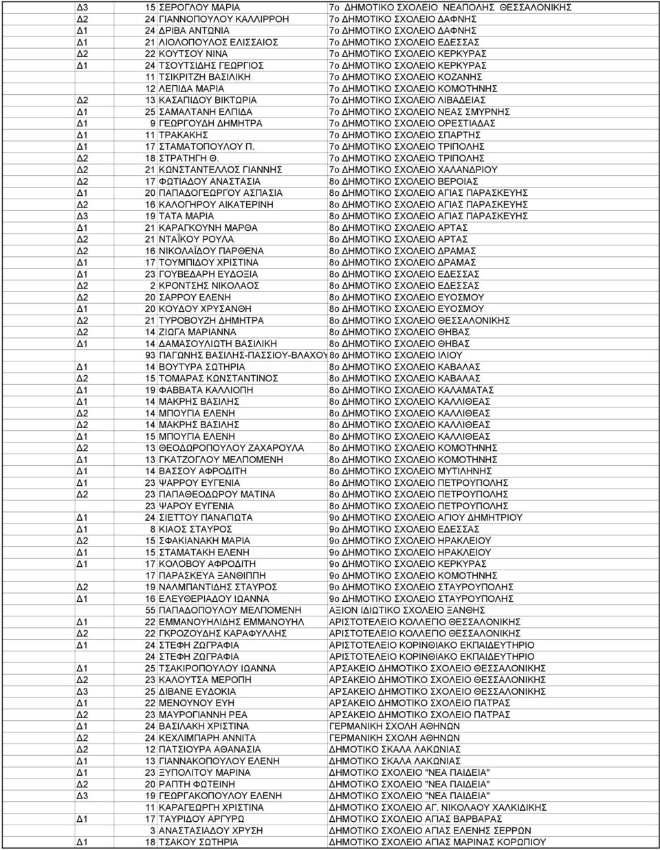ΚΟΜΟΤΗΝΗΣ 2 13 ΚΑΣΑΠΙ ΟΥ ΒΙΚΤΩΡΙΑ 7ο ΗΜΟΤΙΚΟ ΣΧΟΛΕΙΟ ΛΙΒΑ ΕΙΑΣ 1 25 ΣΑΜΑΛΤΑΝΗ ΕΛΠΙ Α 7ο ΗΜΟΤΙΚΟ ΣΧΟΛΕΙΟ ΝΕΑΣ ΣΜΥΡΝΗΣ 1 9 ΓΕΩΡΓΟΥ Η ΗΜΗΤΡΑ 7ο ΗΜΟΤΙΚΟ ΣΧΟΛΕΙΟ ΟΡΕΣΤΙΑ ΑΣ 1 11 ΤΡΑΚΑΚΗΣ 7ο ΗΜΟΤΙΚΟ