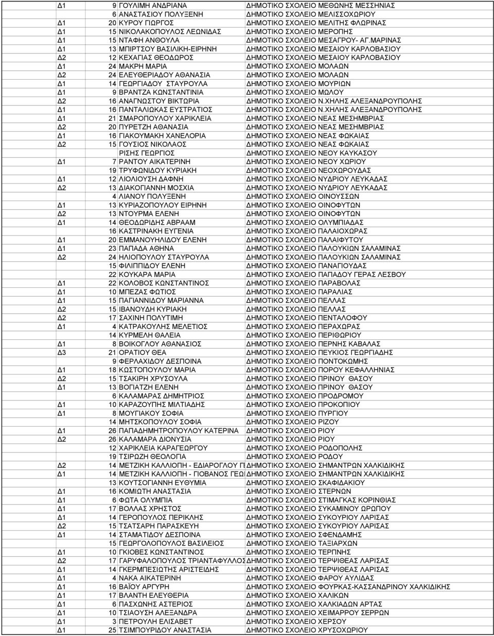 ΜΑΡΙΝΑΣ 1 13 ΜΠΙΡΤΣΟΥ ΒΑΣΙΛΙΚΗ-ΕΙΡΗΝΗ ΗΜΟΤΙΚΟ ΣΧΟΛΕΙΟ ΜΕΣΑΙΟΥ ΚΑΡΛΟΒΑΣΙΟΥ 2 12 ΚΕΧΑΓΙΑΣ ΘΕΟ ΩΡΟΣ ΗΜΟΤΙΚΟ ΣΧΟΛΕΙΟ ΜΕΣΑΙΟΥ ΚΑΡΛΟΒΑΣΙΟΥ 1 24 ΜΑΚΡΗ ΜΑΡΙΑ ΗΜΟΤΙΚΟ ΣΧΟΛΕΙΟ ΜΟΛΑΩΝ 2 24 ΕΛΕΥΘΕΡΙΑ ΟΥ ΑΘΑΝΑΣΙΑ
