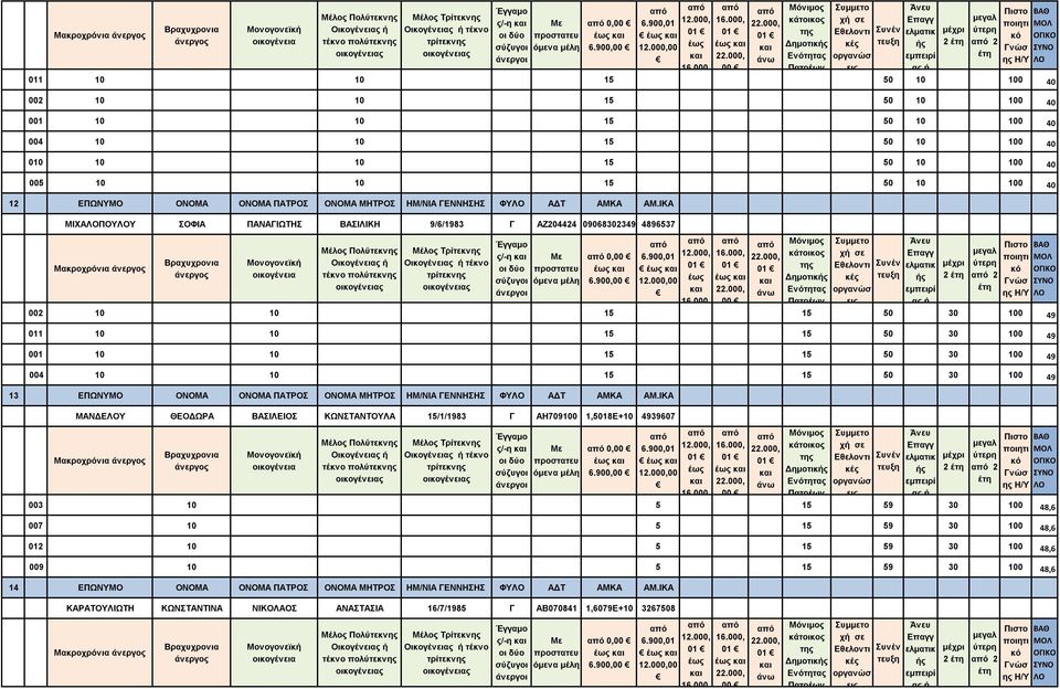 ΙΚΑ ΜΙΧΑΠΟΥΥ ΣΟΦΙΑ ΠΑΝΑΓΙΩΤΗΣ ΒΑΣΙΛΙΚΗ 9/6/1983 Γ ΑΖ204424 09068302349 4896537 Μακροχρόνια τέκνο ς/-η 0,00 00 00 Δημοτικ 002 10 10 15 15 50 30 100 49 011 10 10 15 15 50 30 100 49 001 10 10 15 15 50