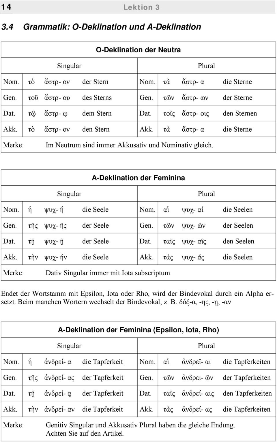 A-Deklination der Feminina Singular Plural Nom. ἡ ψυχ- ή die Seele Nom. αἱ ψυχ- αί die Seelen Gen. τῆς ψυχ- ῆς der Seele Gen. τῶν ψυχ- ῶν der Seelen Dat. τῇ ψυχ- ῇ der Seele Dat.