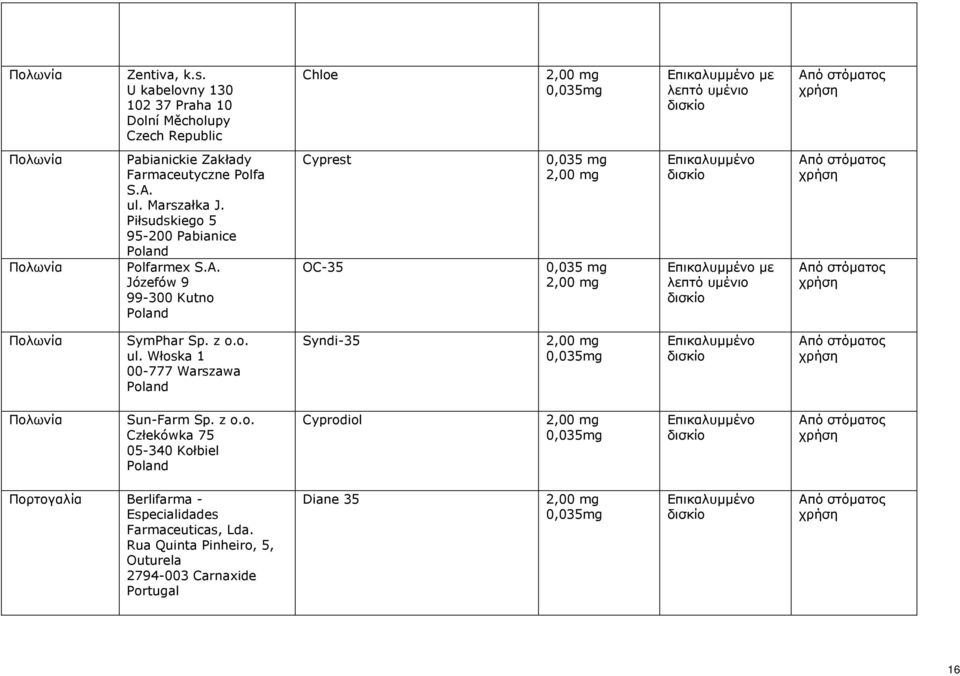 Marszałka J. Piłsudskiego 5 95-200 Pabianice Poland Polfarmex S.A. Józefów 9 99-300 Kutno Poland Cyprest OC-35 με Πολωνία SymPhar Sp. z o.