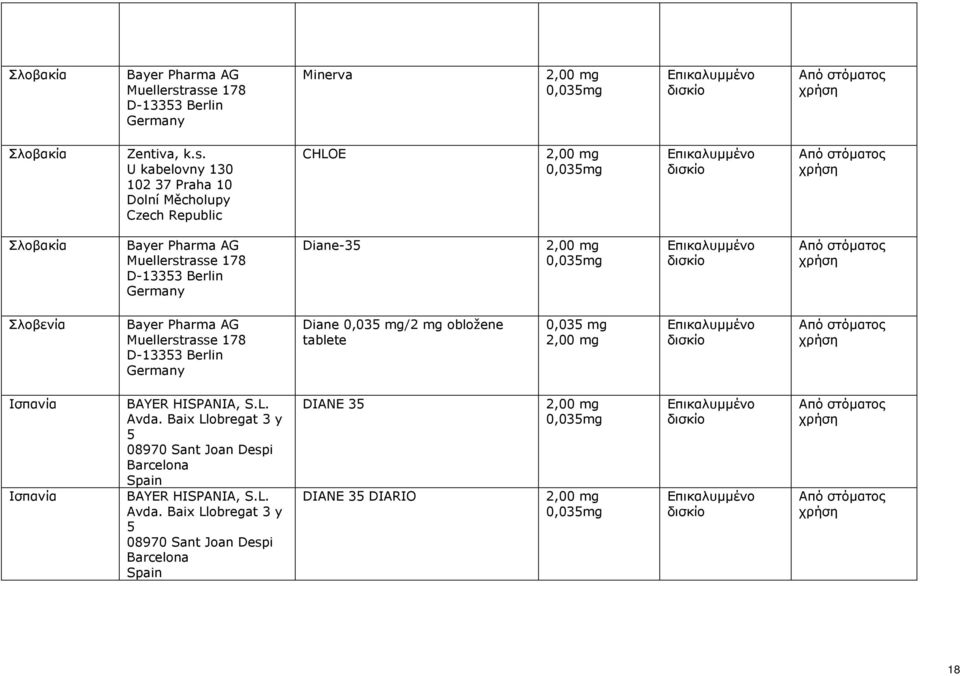 178 D-13353 Berlin Diane-35 Σλοβενία Bayer Pharma AG Muellerstrasse 178 D-13353 Berlin Diane /2 mg obložene tablete Ισπανία Ισπανία