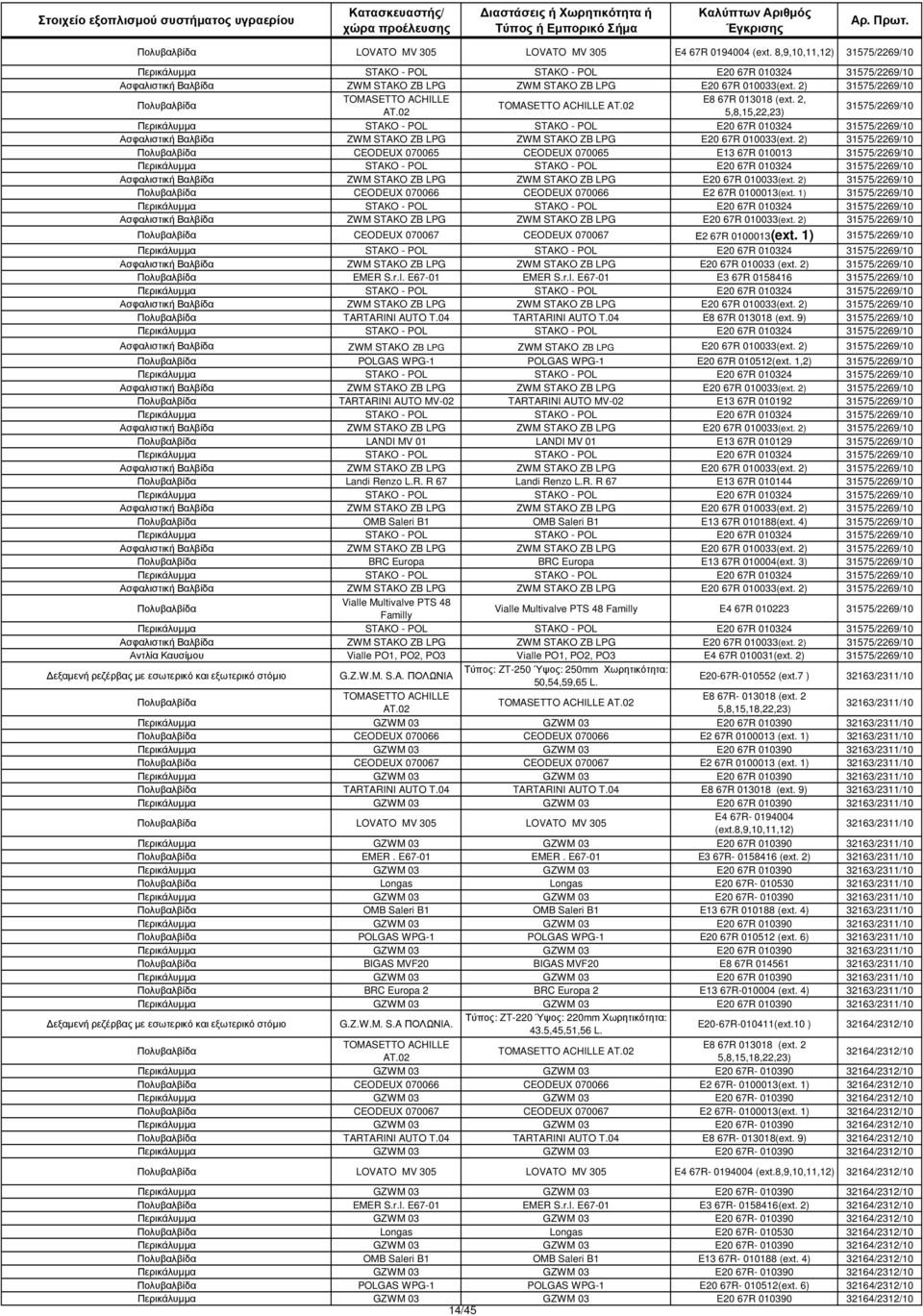 1) 31575/2269/10 Πολυβαλβίδα CEODEUX 070067 CEODEUX 070067 Ε2 67R 0100013(ext. 1) 31575/2269/10 Ασφαλιστική Βαλβίδα ZWM STAKO ZB LPG ZWM STAKO ZB LPG E20 67R 010033 (ext.