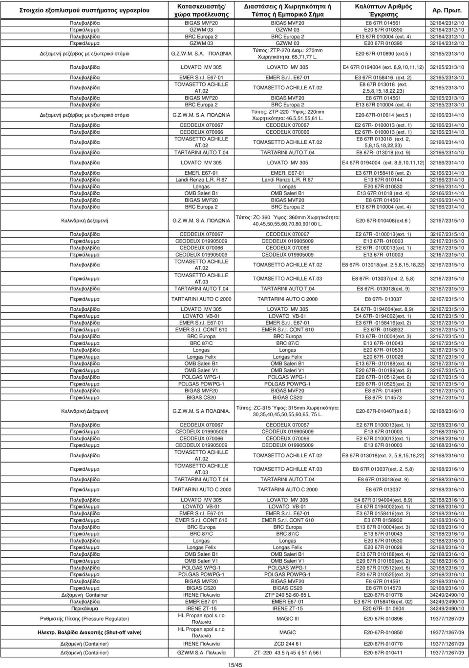 5 ) 32165/2313/10 Πολυβαλβίδα LOVATO MV 305 LOVATO MV 305 E4 67R 0194004 (ext. 8,9,10,11,12) 32165/2313/10 Πολυβαλβίδα EMER S.r.l. E67-01 EMER S.r.l. E67-01 E3 67R 0158416 (ext.