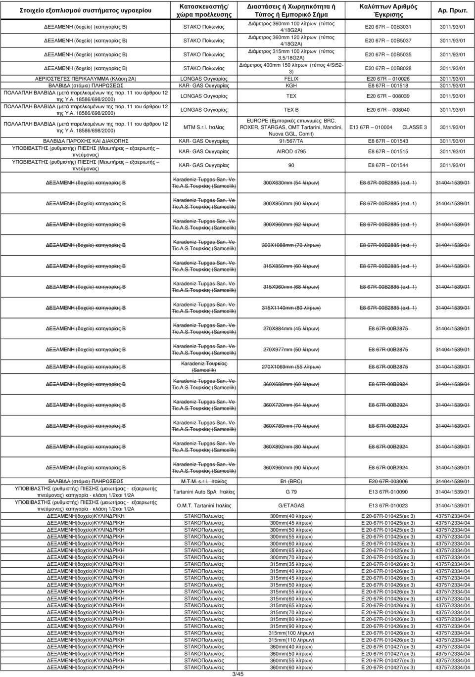 (τύπος 4/St52-3) Ε20 67R 00B8028 3011/93/01 ΑΕΡΙΟΣΤΕΓΕΣ ΠΕΡΙΚΑΛΥΜΜΑ (Κλάση 2A) LONGAS Ουγγαρίας FELIX Ε20 67R 010026 3011/93/01 ΒΑΛΒΙ Α (στόµιο) ΠΛΗΡΩΣΕΩΣ KAR- GAS Ουγγαρίας KGH Ε8 67R 001518