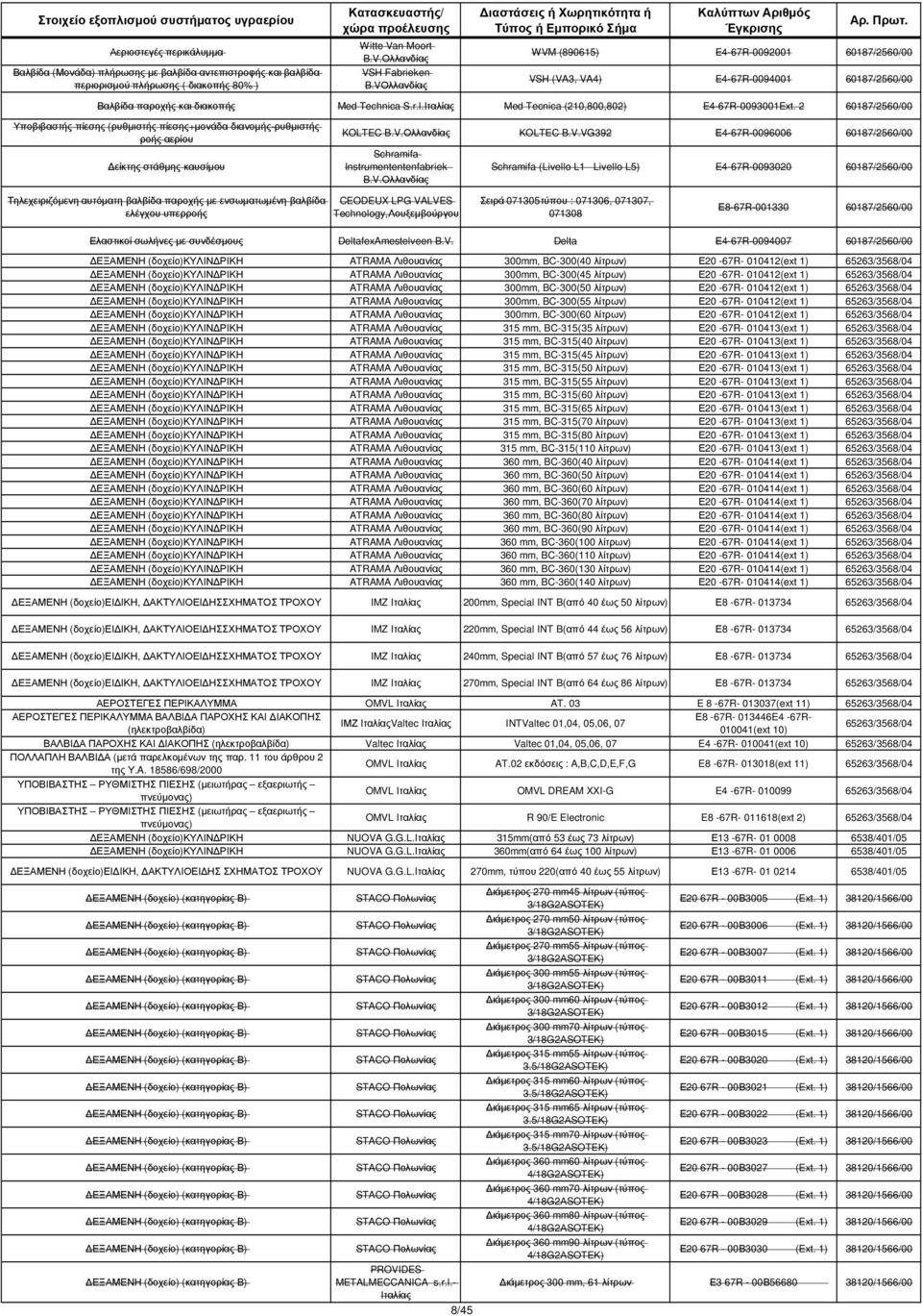 2 60187/2560/00 Υποβιβαστής πίεσης (ρυθµιστής πίεσης+µονάδα διανοµής-ρυθµιστής ροής αερίου είκτης στάθµης καυσίµου KOLTEC B.V.Ολλανδίας KOLTEC B.V.VG392 Ε4-67R-0096006 60187/2560/00 Schramifa Instrumententenfabriek B.