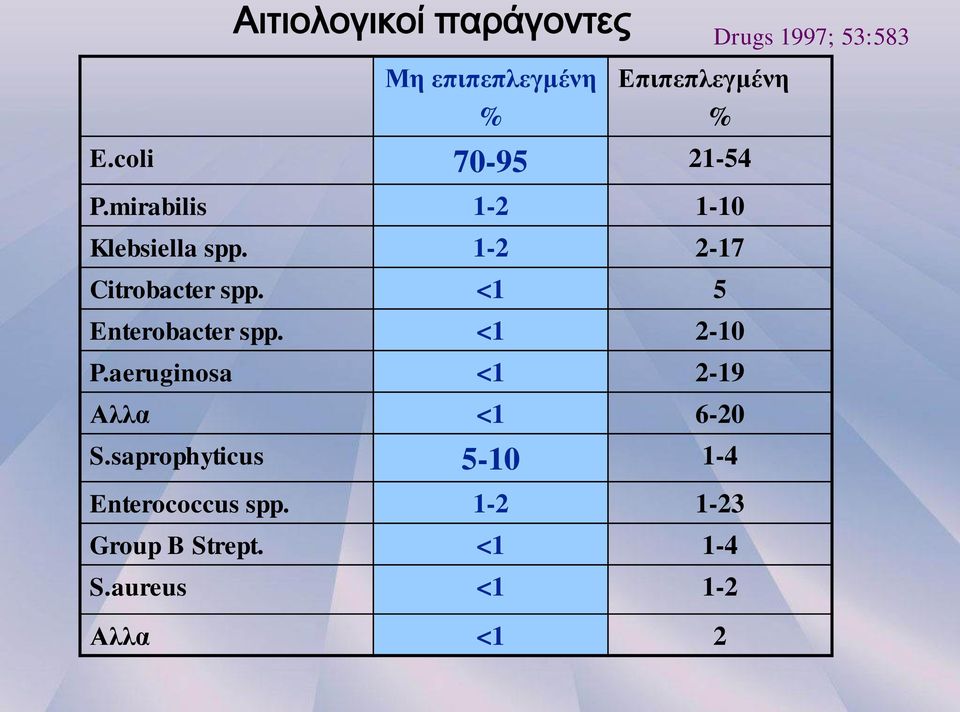 <1 5 Enterobacter spp. <1 2-10 P.aeruginosa <1 2-19 Αλλα <1 6-20 S.