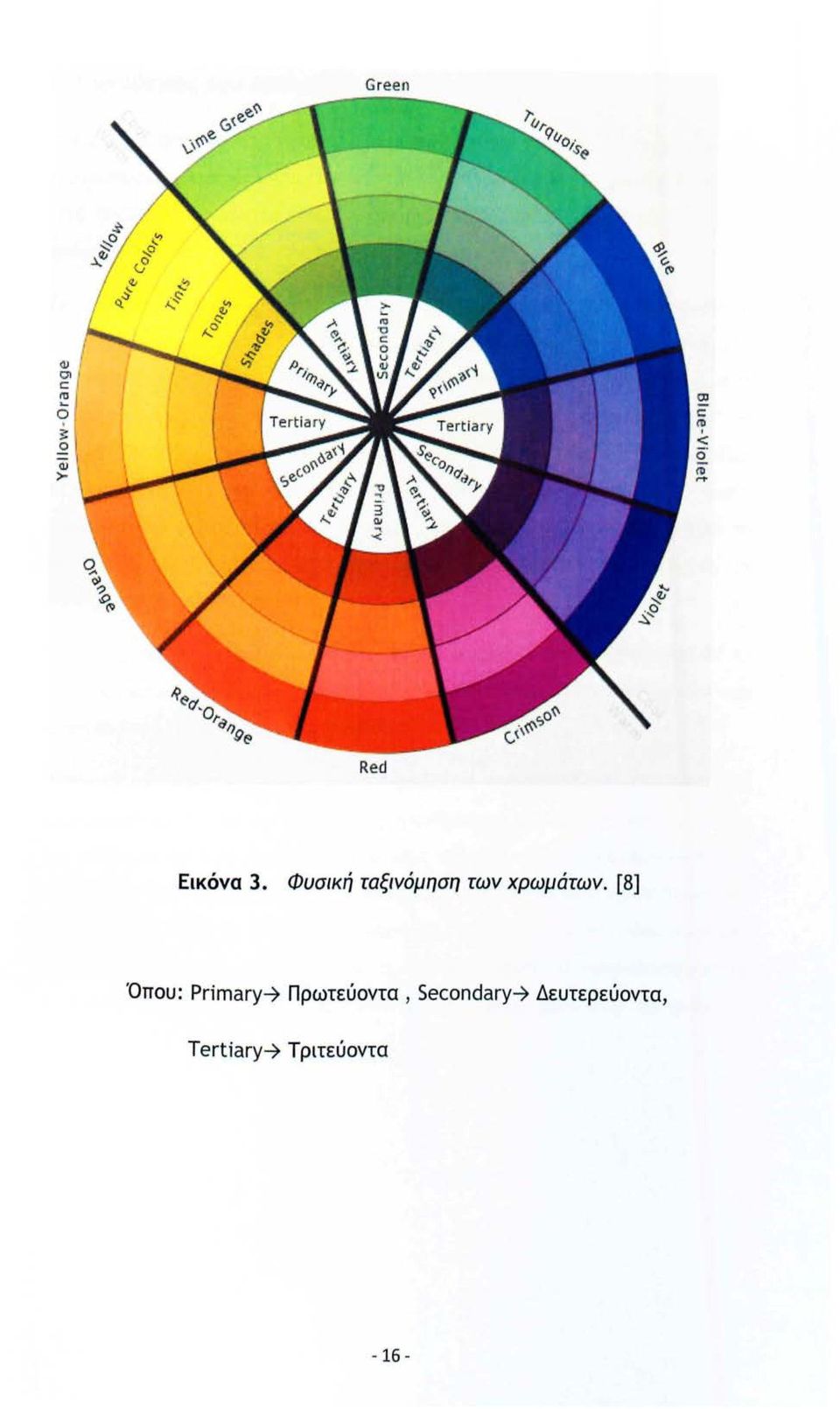 Φυσική ταξινόμηση των χρωμάτων.