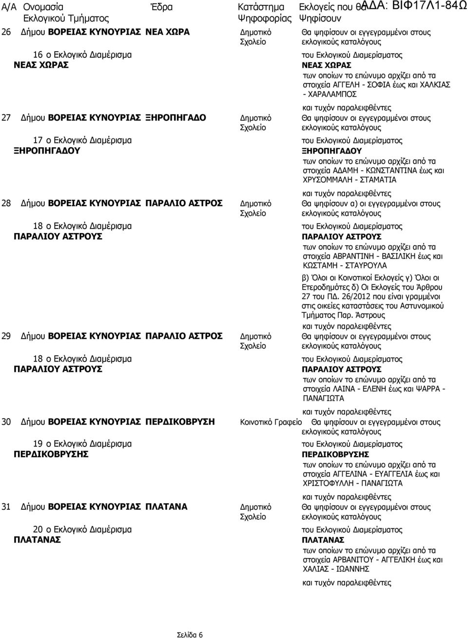 ΑΔΑΜΗ - ΚΩΝΣΤΑΝΤΙΝΑ έως και ΧΡΥΣΟΜΜΑΛΗ - ΣΤΑΜΑΤΙΑ 28 Δήμου ΒΟΡΕΙΑΣ ΚΥΝΟΥΡΙΑΣ ΠΑΡΑΛΙΟ ΑΣΤΡΟΣ Δημοτικό Θα ψηφίσουν α) οι εγγεγραμμένοι στους Σχολείο 18 ο Εκλογικό Διαμέρισμα του Εκλογικού Διαμερίσματος