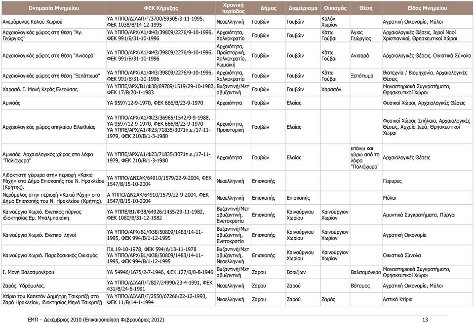 ΥΠΠΟ/ΑΡΧ/Α1/Φ43/39809/2276/9-10-1996, ΦΕΚ 991/Β/31-10-1996 ΥΑ ΥΠΠΕ/ΑΡΧ/Β1/Φ38/69789/1519/29-10-1982, ΦΕΚ 17/Β/20-1-1983 Χρονική περίοδος Νεοελληνική Γουβών Γουβών Χαλκοκρατία Προϊστορική,