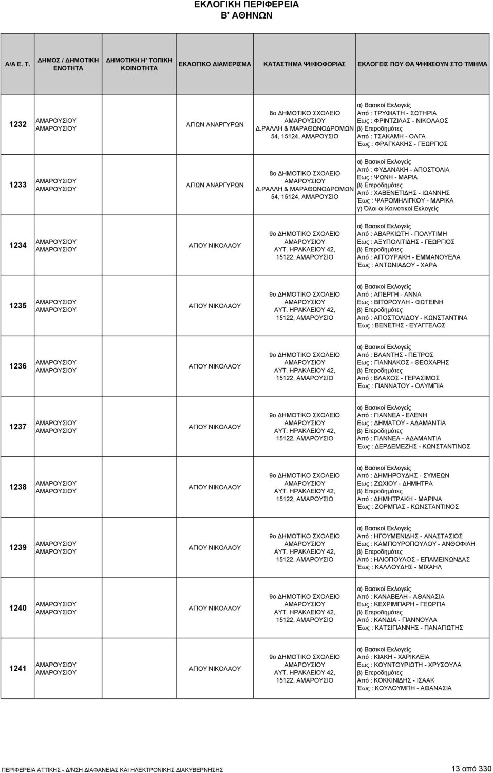 ΡΑΛΛΗ & ΜΑΡΑΘΩΝΟΔΡΟΜΩΝ 54, 15124, ΑΜΑΡΟΥΣΙΟ Από : ΤΣΑΚΑΜΗ - ΟΛΓΑ Έως : ΦΡΑΓΚΑΚΗΣ - ΓΕΩΡΓΙΟΣ 1233 ΑΓΙΩΝ ΑΝΑΡΓΥΡΩΝ Από : ΦΥΔΑΝΑΚΗ - ΑΠΟΣΤΟΛΙΑ 8ο ΔΗΜΟΤΙΚΟ ΣΧΟΛΕΙΟ Εως : ΨΩΝΗ - ΜΑΡΙΑ Δ.