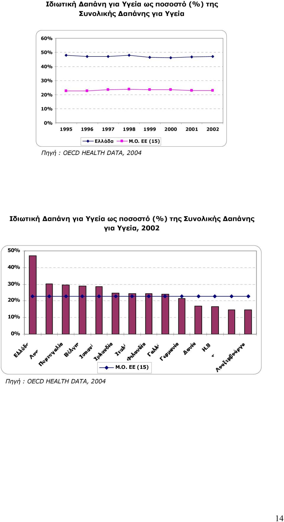 EE (15) Πηγή : OECD HEALTH DATA, 2004 Ιδιωτική Δαπάνη για Υγεία ως ποσοστό (%) της