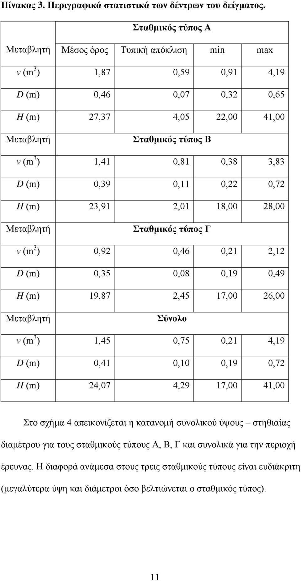 3,83 D (m) 0,39 0,11 0, 0,7 H (m) 3,91,01 18,00 8,00 Μεταβλητή Σταθμικός τύπος Γ v (m 3 ) 0,9 0,46 0,1,1 D (m) 0,35 0,08 0,19 0,49 H (m) 19,87,45 17,00 6,00 Μεταβλητή Σύνολο v (m 3 ) 1,45 0,75 0,1