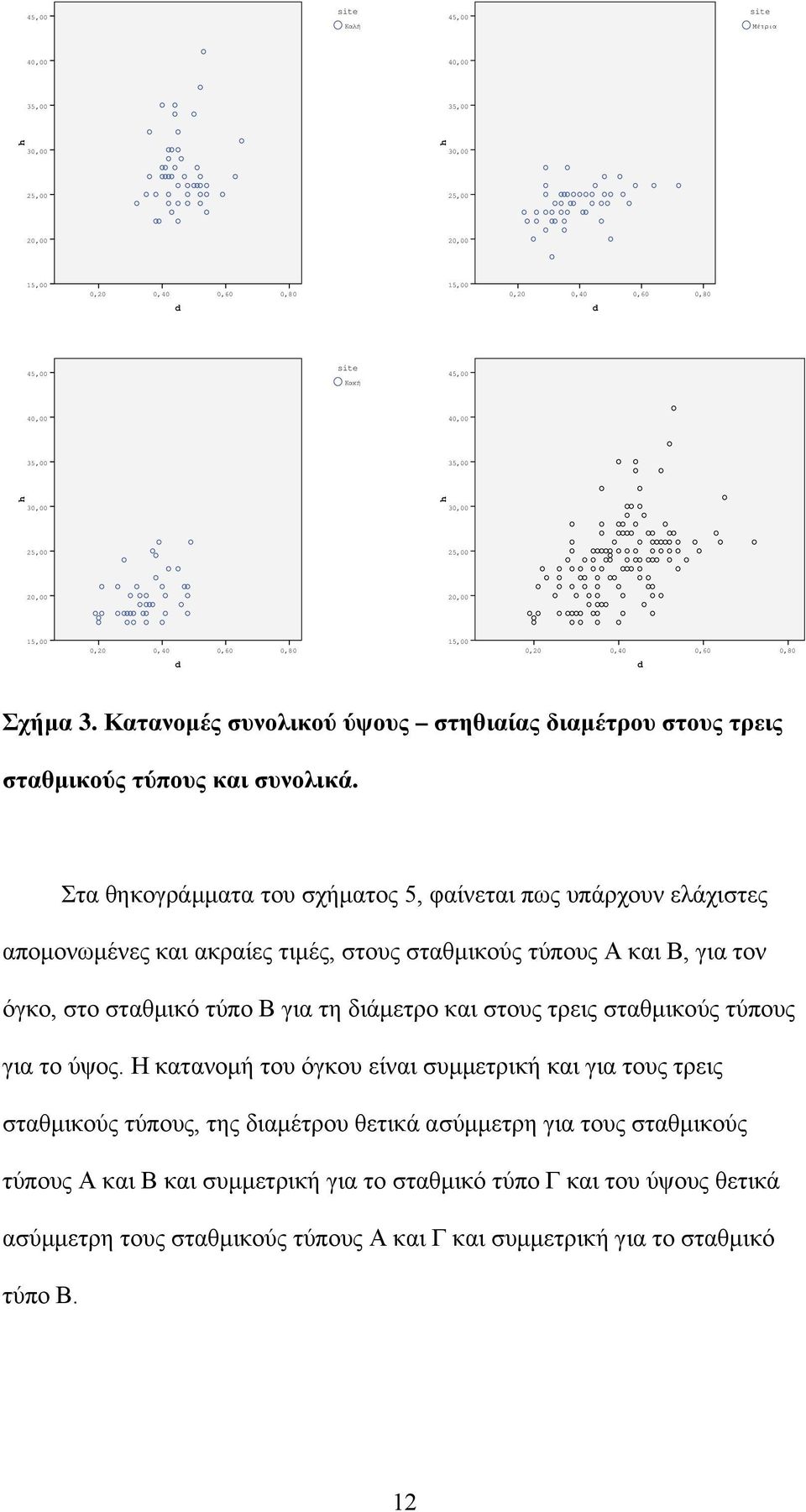 Στα θηκογράμματα του σχήματος 5, φαίνεται πως υπάρχουν ελάχιστες απομονωμένες και ακραίες τιμές, στους σταθμικούς τύπους Α και Β, για τον όγκο, στο σταθμικό τύπο Β για τη διάμετρο και στους τρεις