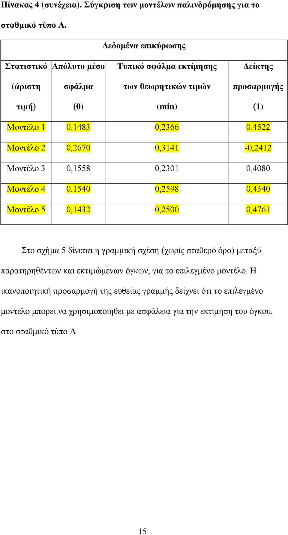 0,45 Μοντέλο 0,670 0,3141-0,41 Μοντέλο 3 0,1558 0,301 0,4080 Μοντέλο 4 0,1540 0,598 0,4340 Μοντέλο 5 0,143 0,500 0,4761 Στο σχήμα 5 δίνεται η γραμμική σχέση (χωρίς