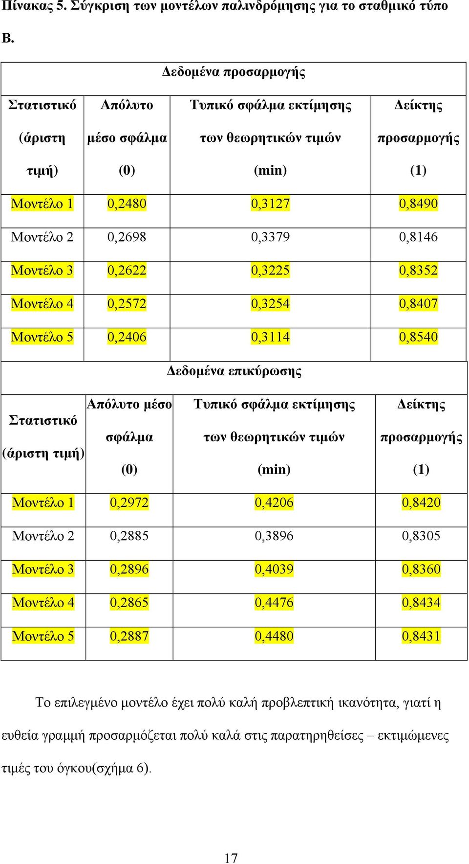 0,8146 Μοντέλο 3 0,6 0,35 0,835 Μοντέλο 4 0,57 0,354 0,8407 Μοντέλο 5 0,406 0,3114 0,8540 Δεδομένα επικύρωσης Στατιστικό (άριστη τιμή) Απόλυτο μέσο σφάλμα (0) Τυπικό σφάλμα εκτίμησης των θεωρητικών