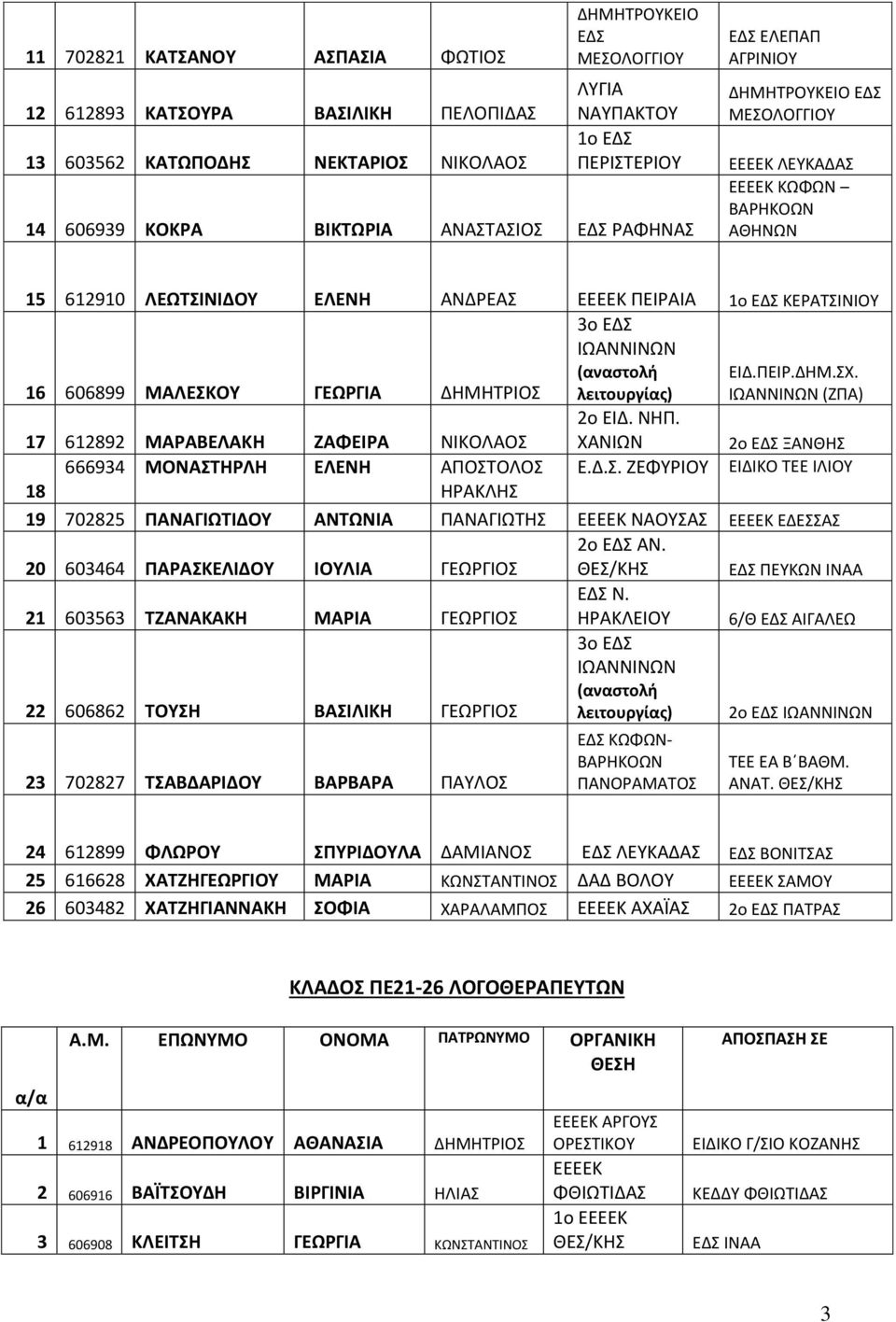 λειτουργίας) ΕΙΔ.ΠΕΙΡ.ΔΗΜ.ΣΧ. ΙΩΑΝΝΙΝΩΝ (ΖΠΑ) 17 612892 ΜΑΡΑΒΕΛΑΚΗ ΖΑΦΕΙΡΑ ΝΙΚΟΛΑΟΣ 2ο ΕΙΔ. ΝΗΠ. ΧΑΝΙΩΝ 2ο ΞΑΝΘΗΣ 666934 ΜΟΝΑΣΤΗΡΛΗ ΕΛΕΝΗ ΑΠΟΣΤΟΛΟΣ Ε.Δ.Σ. ΖΕΦΥΡΙΟΥ ΕΙΔΙΚΟ ΤΕΕ ΙΛΙΟΥ 18 ΗΡΑΚΛΗΣ 19 702825 ΠΑΝΑΓΙΩΤΙΔΟΥ ΑΝΤΩΝΙΑ ΠΑΝΑΓΙΩΤΗΣ ΝΑΟΥΣΑΣ ΕΔΕΣΣΑΣ 20 603464 ΠΑΡΑΣΚΕΛΙΔΟΥ ΙΟΥΛΙΑ ΓΕΩΡΓΙΟΣ 2ο ΑΝ.