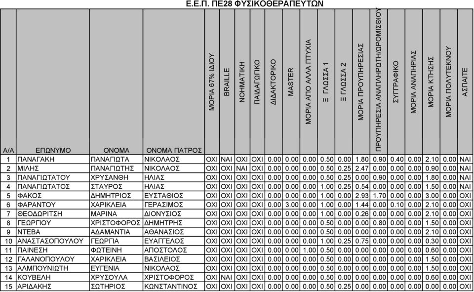 80 0.00 NAI 4 ΠΑΝΑΓΙΩΤΑΤΟΣ ΣΤΑΥΡΟΣ ΗΛΙΑΣ ΟΧΙ ΟΧΙ OXI OXI 0.00 0.00 0.00 1.00 0.25 0.54 0.00 0.00 0.00 1.50 0.00 NAI 5 ΦΑΚΟΣ ΗΜΗΤΡΙΟΣ ΕΥΣΤΑΘΙΟΣ ΟΧΙ ΟΧΙ OXI OXI 0.00 0.00 0.00 1.00 0.00 2.93 1.70 0.
