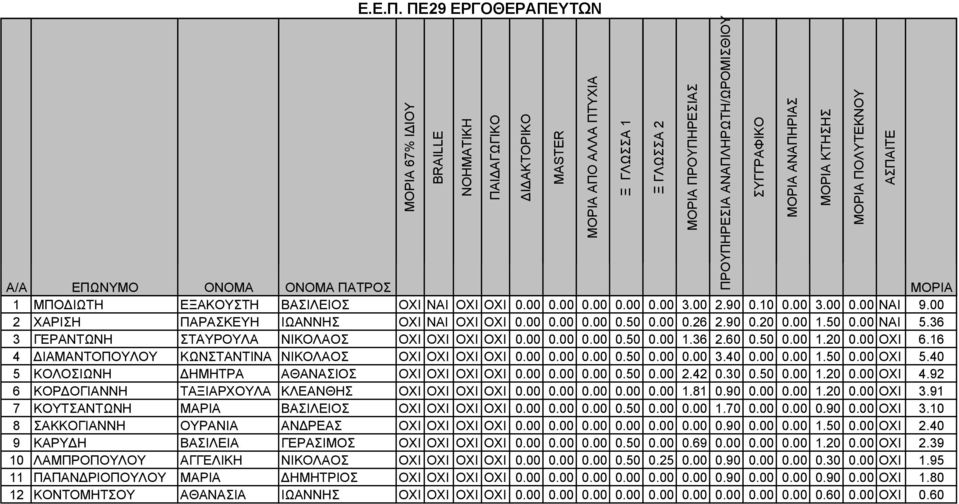 16 4 ΙΑΜΑΝΤΟΠΟΥΛΟΥ ΚΩΝΣΤΑΝΤΙΝΑ ΝΙΚΟΛΑΟΣ ΟΧΙ ΟΧΙ OXI OXI 0.00 0.00 0.00 0.50 0.00 0.00 3.40 0.00 0.00 1.50 0.00 OXI 5.40 5 ΚΟΛΟΣΙΩΝΗ ΗΜΗΤΡΑ ΑΘΑΝΑΣΙΟΣ ΟΧΙ ΟΧΙ OXI OXI 0.00 0.00 0.00 0.50 0.00 2.42 0.