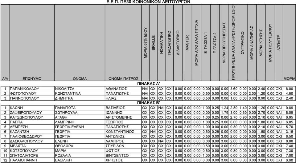 40 ΠΙΝΑΚΑΣ Β' 1 ΚΛΩΝΗ ΠΑΝΑΓΙΩΤΑ ΒΑΣΙΛΕΙΟΣ ΟΧΙ ΟΧΙ NAI OXI 0.00 0.00 0.00 1.00 0.25 1.24 2.80 1.40 2.00 1.20 0.00 NAI 9.89 2 ΖΑΦΕΙΡΟΠΟΥΛΟΥ ΣΩΤΗΡΟΥΛΑ ΙΩΑΝΝΗΣ ΟΧΙ ΟΧΙ OXI OXI 0.00 0.00 0.00 0.00 0.00 1.79 3.