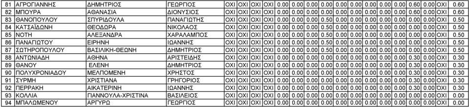 00 0.00 0.00 0.50 0.00 0.00 0.00 0.00 0.00 0.00 0.00 OXI 0.50 86 ΠΑΝΑΓΙΩΤΟΥ ΕΙΡΗΝΗ ΙΩΑΝΝΗΣ ΟΧΙ ΟΧΙ OXI OXI 0.00 0.00 0.00 0.50 0.00 0.00 0.00 0.00 0.00 0.00 0.00 OXI 0.50 87 ΣΩΤΗΡΟΠΟΥΛΟΥ ΒΑΣΙΛΙΚΗ-ΘΕΩΝΗ ΗΜΗΤΡΙΟΣ ΟΧΙ ΟΧΙ OXI OXI 0.