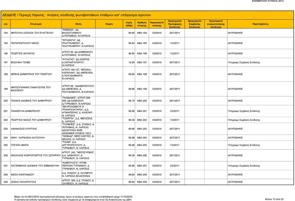 ΠΛΑΤΥΚΑΜΠΟΥ, 99,90 ΦΒΑ 194 3/9/2010 20/7/2011 ΑΚΥΡΩΘΗΚΕ 99,63 ΦΒΑ 195 3/9/2010 1/3/2011 ΑΚΥΡΩΘΗΚΕ 196 ΓΕΩΡΓΙΟΣ ΦΟΥΝΤΑΣ 197 ΒΑΣΙΛΙΚΗ ΤΣΑΒΕ 198 ΜΠΕΗΣ ΔΗΜΗΤΡΙΟΣ ΤΟΥ ΓΕΩΡΓΙΟΥ ΑΓΡΟΤ.46, ΔΔ ΔΟΜΕΝΙΚΟΥ, Δ.
