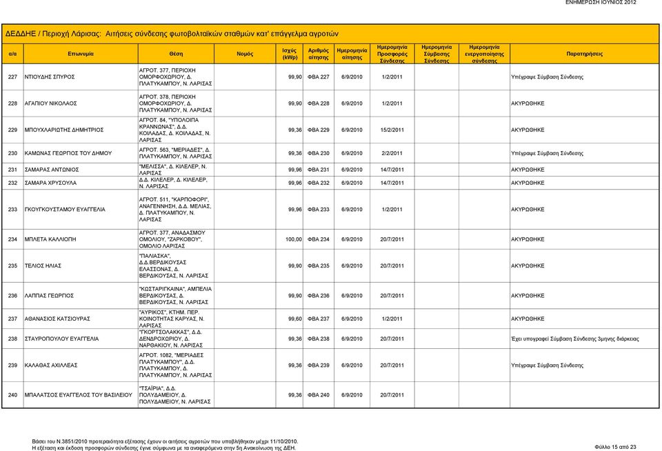 234 ΜΠΛΕΤΑ ΚΑΛΛΙΟΠΗ 235 ΤΕΛΙΟΣ ΗΛΙΑΣ 236 ΛΑΠΠΑΣ ΓΕΩΡΓΙΟΣ 237 ΑΘΑΝΑΣΙΟΣ ΚΑΤΣΙΟΥΡΑΣ 238 ΣΤΑΥΡΟΠΟΥΛΟΥ ΕΥΑΓΓΕΛΙΑ 239 ΚΑΛΑΘΑΣ ΑΧΙΛΛΕΑΣ 240 ΜΠΑΛΑΤΣΟΣ ΕΥΑΓΓΕΛΟΣ ΤΟΥ ΒΑΣΙΛΕΙΟΥ ΑΓΡΟΤ.