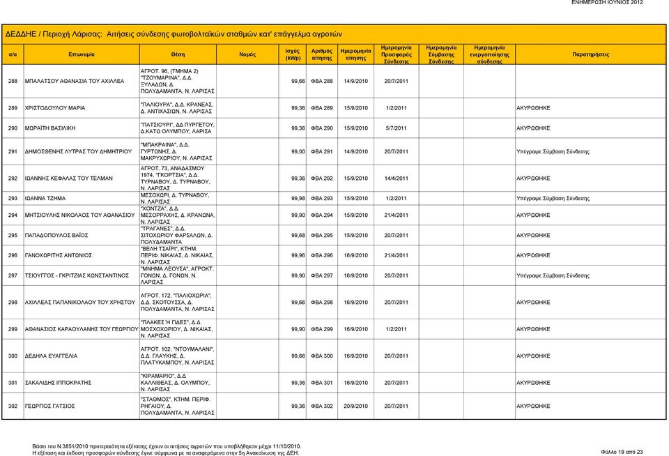 295 ΠΑΠΑΔΟΠΟΥΛΟΣ ΒΑΪΟΣ 296 ΓΑΝΟΧΩΡΙΤΗΣ ΑΝΤΩΝΙΟΣ 297 ΤΣΙΟΥΓΓΟΣ - ΓΚΡΙΤΖΙΑΣ ΚΩΝΣΤΑΝΤΙΝΟΣ 298 ΑΧΙΛΛΕΑΣ ΠΑΠΑΝΙΚΟΛΑΟΥ ΤΟΥ ΧΡΗΣΤΟΥ "ΠΑΛΙΟΥΡΑ", Δ.Δ. ΚΡΑΝΕΑΣ, Δ. ΑΝΤΙΧΑΣΙΩΝ, Ν. "ΠΑΤΣΙΟΥΡΙ", ΔΔ ΠΥΡΓΕΤΟΥ, Δ.