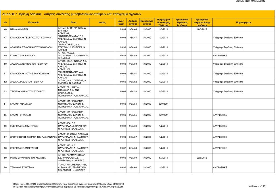 ΕΝΙΠΠΕΑ, Ν. "ΣΑΡΑΝΤΑΡΕΣ", Δ.Δ. ΣΤΑΥΡΟΥ, Δ. ΕΝΙΠΠΕΑ, Ν. ΑΓΡΟΤ. 77, Δ.Δ. ΟΛΥΜΠΙΑΔΑΣ, Δ. ΟΛΥΜΠΟΥ, Ν. ΑΓΡΟΤ. 10α-1, "ΝΤΙΡΑ", Δ.Δ. ΥΠΕΡΕΙΑΣ, Δ. ΕΝΙΠΠΕΑ, Ν. ΑΓΡΟΤ. 106, "ΕΙΚΟΣΙΠΕΝΤΑΡΙΑ", Δ.Δ. ΥΠΕΡΕΙΑΣ, Δ. ΕΝΙΠΠΕΑ, Ν. "ΝΤΙΡΑ", Δ.Δ. ΥΠΕΡΕΙΑΣ, Δ. ΕΝΙΠΠΕΑ, Ν. ΑΓΡΟΤ. 72α, "ΒΑΣΙΛΗ ΣΚΟΥΦΙΑ", Δ.