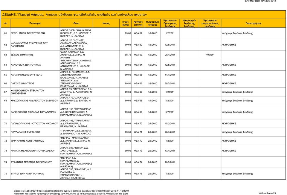 Δ. ΑΓΝΑΝΤΕΡΗΣ, Δ. ΚΙΛΕΛΕΡ, Ν. "ΔΕΚΑ ΚΑΒΑΚΙΑ", Δ.Δ. ΑΝΑΒΡΑΣ, Δ. ΑΓΙΑΣ, Ν. ΛΑΡΙΣΗΣ "ΜΠΟΥΡΝΤΕΝΙΑ", ΟΙΚΙΣΜΟΣ ΑΓΡΟΚΗΠΙΟΥ, Δ.Δ. ΑΓΝΑΝΤΕΡΗΣ, Δ. ΚΙΛΕΛΕΡ, Ν. ΑΓΡΟΤ. 5, "ΙΣΙΩΜΑΤΑ", Δ.Δ. ΣΤΕΦΑΝΟΒΟΥΝΟΥ ΕΛΑΣΣΟΝΑΣ, Ν.