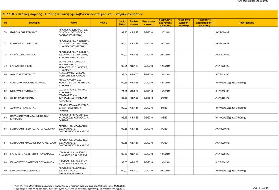 ΘΑΝΟΠΟΥΛΟΥ 84 ΣΟΥΡΛΑΣ ΠΑΝΑΓΙΩΤΗΣ 85 ΚΕΡΑΜΟΠΟΥΛΟΣ ΑΘΑΝΑΣΙΟΣ ΤΟΥ ΝΙΚΟΛΑΟΥ 86 ΚΩΣΤΟΥΛΗΣ ΓΕΩΡΓΙΟΣ ΤΟΥ ΑΠΟΣΤΟΛΟΥ ΑΓΡΟΤ. 256, "ΚΟΥΡΕΜΕΝΗ", Δ.Δ. ΛΟΦΟΥ, Δ. ΟΛΥΜΠΟΥ, Ν.