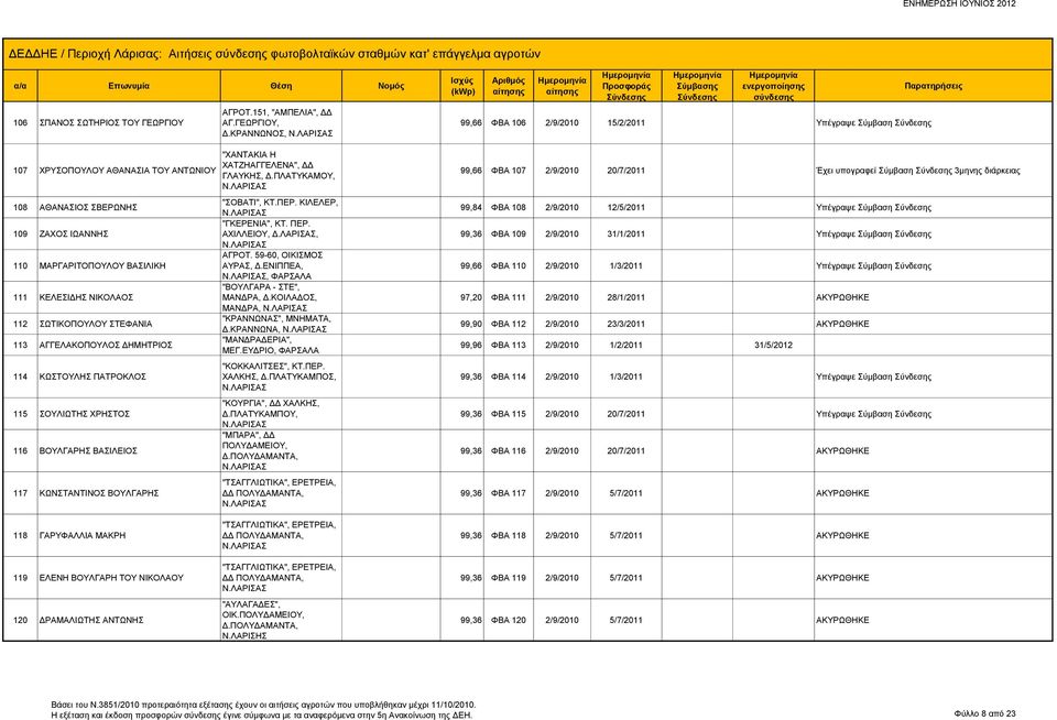 ΑΓΡΟΤ.151, "ΑΜΠΕΛΙΑ", ΔΔ ΑΓ.ΓΕΩΡΓΙΟΥ, Δ.ΚΡΑΝΝΩΝΟΣ, "ΧΑΝΤΑΚΙΑ Η ΧΑΤΖΗΑΓΓΕΛΕΝΑ", ΔΔ ΓΛΑΥΚΗΣ, Δ.ΠΛΑΤΥΚΑΜΟΥ, "ΣΟΒΑΤΙ", ΚΤ.ΠΕΡ. ΚΙΛΕΛΕΡ, "ΓΚΕΡΕΝΙΑ", ΚΤ. ΠΕΡ. ΑΧΙΛΛΕΙΟΥ, Δ., ΑΓΡΟΤ. 59-60, ΟΙΚΙΣΜΟΣ ΑΥΡΑΣ, Δ.