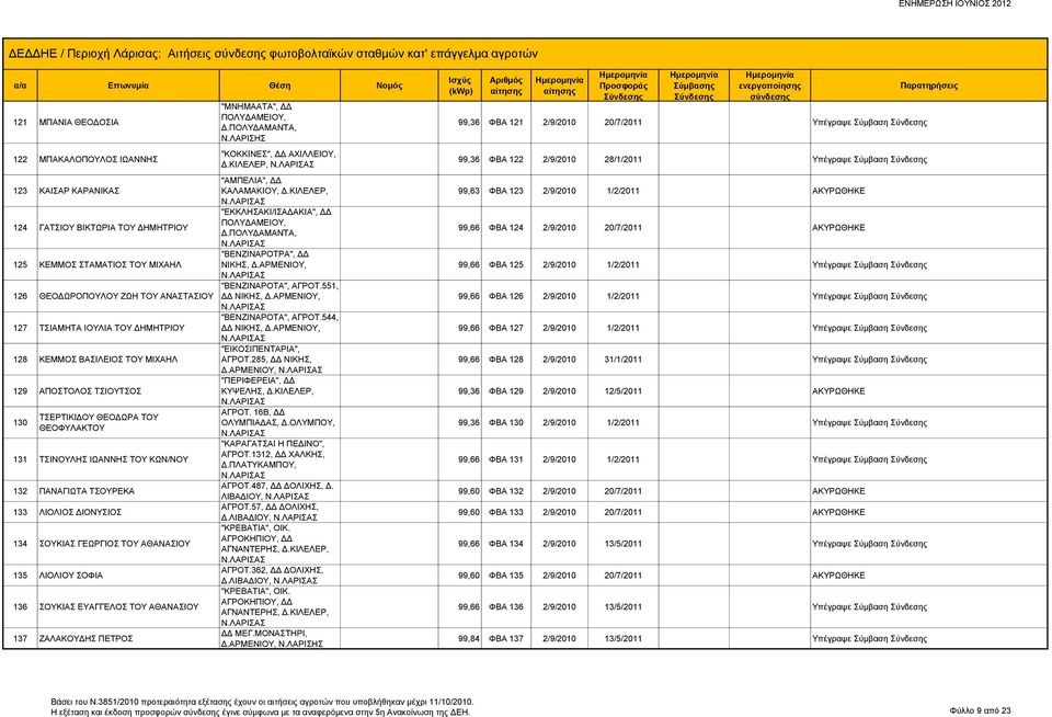 ΤΣΙΝΟΥΛΗΣ ΙΩΑΝΝΗΣ ΤΟΥ ΚΩΝ/ΝΟΥ 132 ΠΑΝΑΓΙΩΤΑ ΤΣΟΥΡΕΚΑ 133 ΛΙΟΛΙΟΣ ΔΙΟΝΥΣΙΟΣ 134 ΣΟΥΚΙΑΣ ΓΕΩΡΓΙΟΣ ΤΟΥ ΑΘΑΝΑΣΙΟΥ 135 ΛΙΟΛΙΟΥ ΣΟΦΙΑ 136 ΣΟΥΚΙΑΣ ΕΥΑΓΓΕΛΟΣ ΤΟΥ ΑΘΑΝΑΣΙΟΥ 137 ΖΑΛΑΚΟΥΔΗΣ ΠΕΤΡΟΣ "ΜΝΗΜΑΑΤΑ",