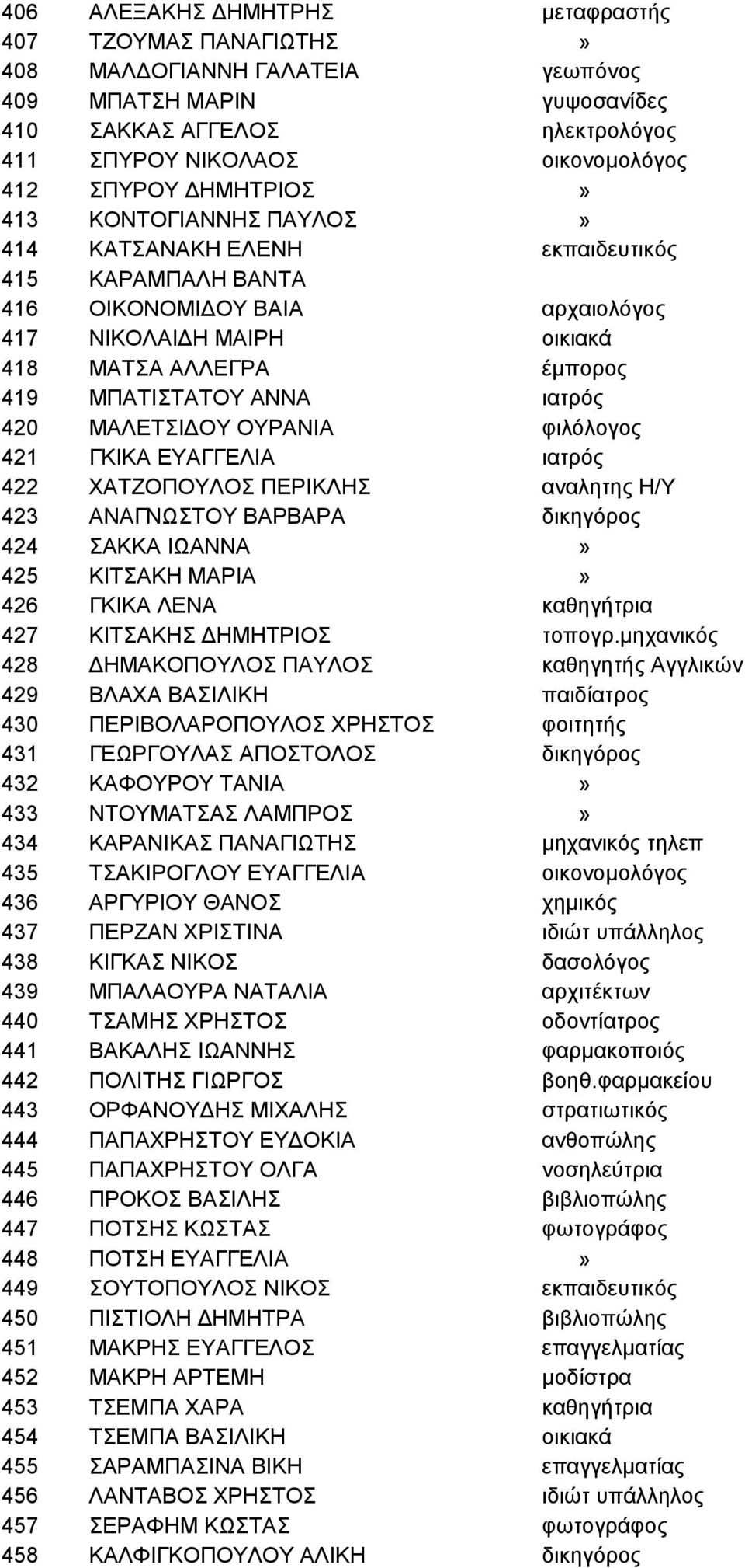 ιατρός 420 ΜΑΛΕΤΣΙΔΟΥ ΟΥΡΑΝΙΑ φιλόλογος 421 ΓΚΙΚΑ ΕΥΑΓΓΕΛΙΑ ιατρός 422 ΧΑΤΖΟΠΟΥΛΟΣ ΠΕΡΙΚΛΗΣ αναλητης Η/Υ 423 ΑΝΑΓΝΩΣΤΟΥ ΒΑΡΒΑΡΑ δικηγόρος 424 ΣΑΚΚΑ ΙΩΑΝΝΑ» 425 ΚΙΤΣΑΚΗ ΜΑΡΙΑ» 426 ΓΚΙΚΑ ΛΕΝΑ