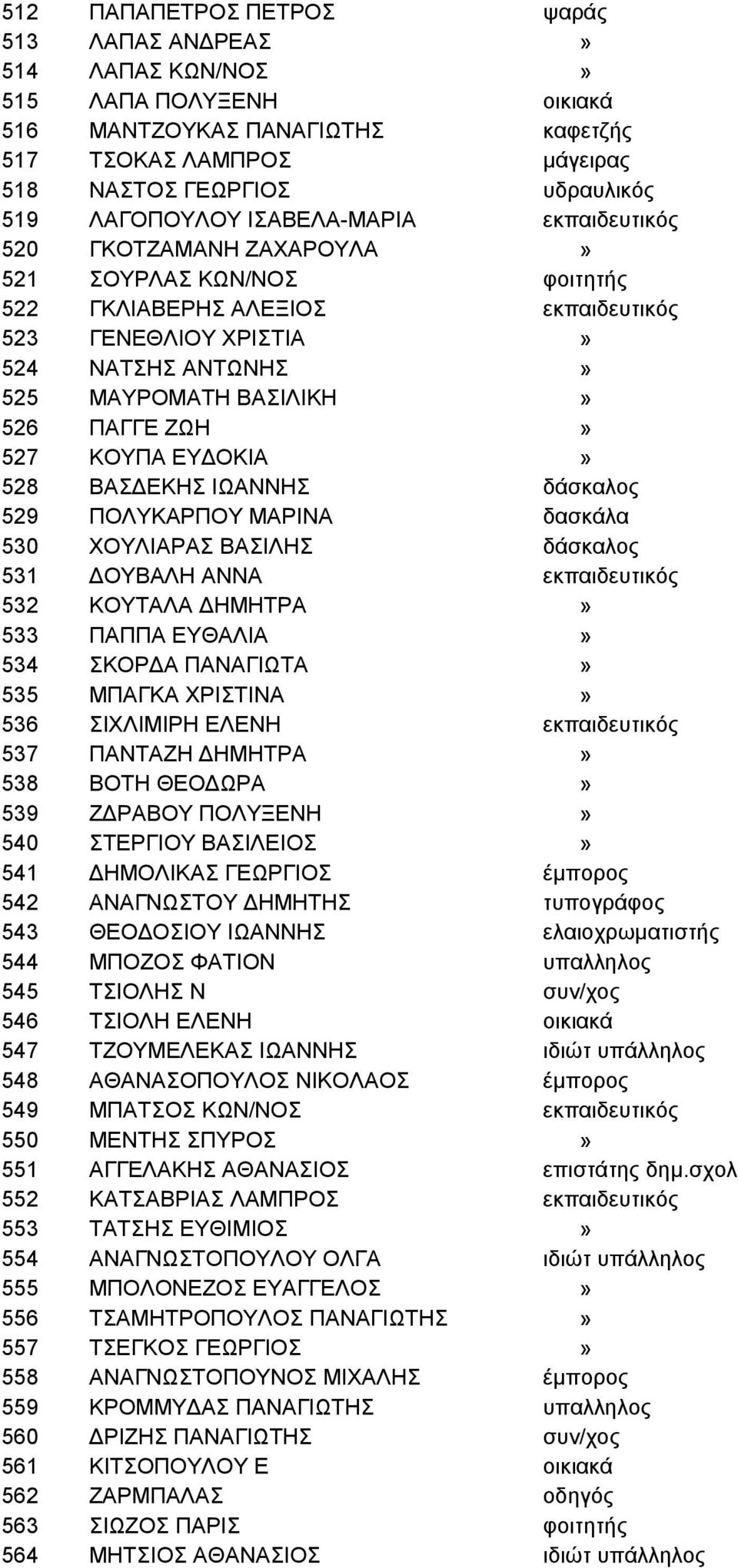 526 ΠΑΓΓΕ ΖΩΗ» 527 ΚΟΥΠΑ ΕΥΔΟΚΙΑ» 528 ΒΑΣΔΕΚΗΣ ΙΩΑΝΝΗΣ δάσκαλος 529 ΠΟΛΥΚΑΡΠΟΥ ΜΑΡΙΝΑ δασκάλα 530 ΧΟΥΛΙΑΡΑΣ ΒΑΣΙΛΗΣ δάσκαλος 531 ΔΟΥΒΑΛΗ ΑΝΝΑ εκπαιδευτικός 532 ΚΟΥΤΑΛΑ ΔΗΜΗΤΡΑ» 533 ΠΑΠΠΑ ΕΥΘΑΛΙΑ» 534