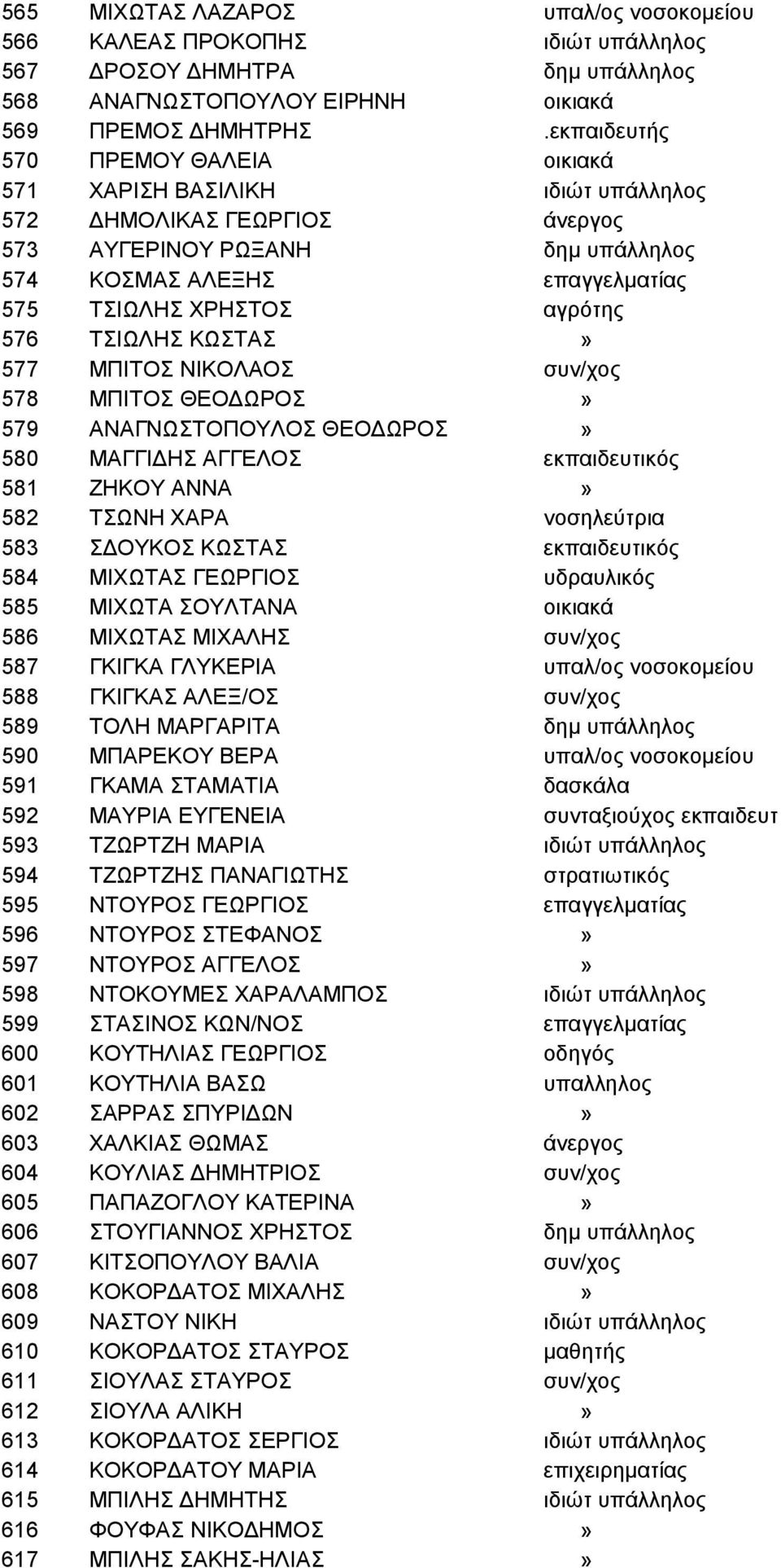 576 ΤΣΙΩΛΗΣ ΚΩΣΤΑΣ» 577 ΜΠΙΤΟΣ ΝΙΚΟΛΑΟΣ συν/χος 578 ΜΠΙΤΟΣ ΘΕΟΔΩΡΟΣ» 579 ΑΝΑΓΝΩΣΤΟΠΟΥΛΟΣ ΘΕΟΔΩΡΟΣ» 580 ΜΑΓΓΙΔΗΣ ΑΓΓΕΛΟΣ εκπαιδευτικός 581 ΖΗΚΟΥ ΑΝΝΑ» 582 ΤΣΩΝΗ ΧΑΡΑ νοσηλεύτρια 583 ΣΔΟΥΚΟΣ ΚΩΣΤΑΣ