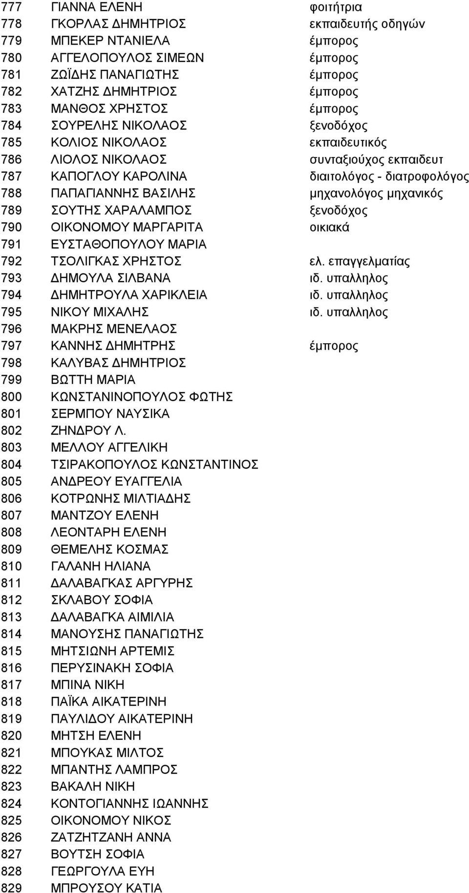 μηχανολόγος μηχανικός 789 ΣΟΥΤΗΣ ΧΑΡΑΛΑΜΠΟΣ ξενοδόχος 790 ΟΙΚΟΝΟΜΟΥ ΜΑΡΓΑΡΙΤΑ οικιακά 791 ΕΥΣΤΑΘΟΠΟΥΛΟΥ ΜΑΡΙΑ 792 ΤΣΟΛΙΓΚΑΣ ΧΡΗΣΤΟΣ ελ. επαγγελματίας 793 ΔΗΜΟΥΛΑ ΣΙΛΒΑΝΑ ιδ.