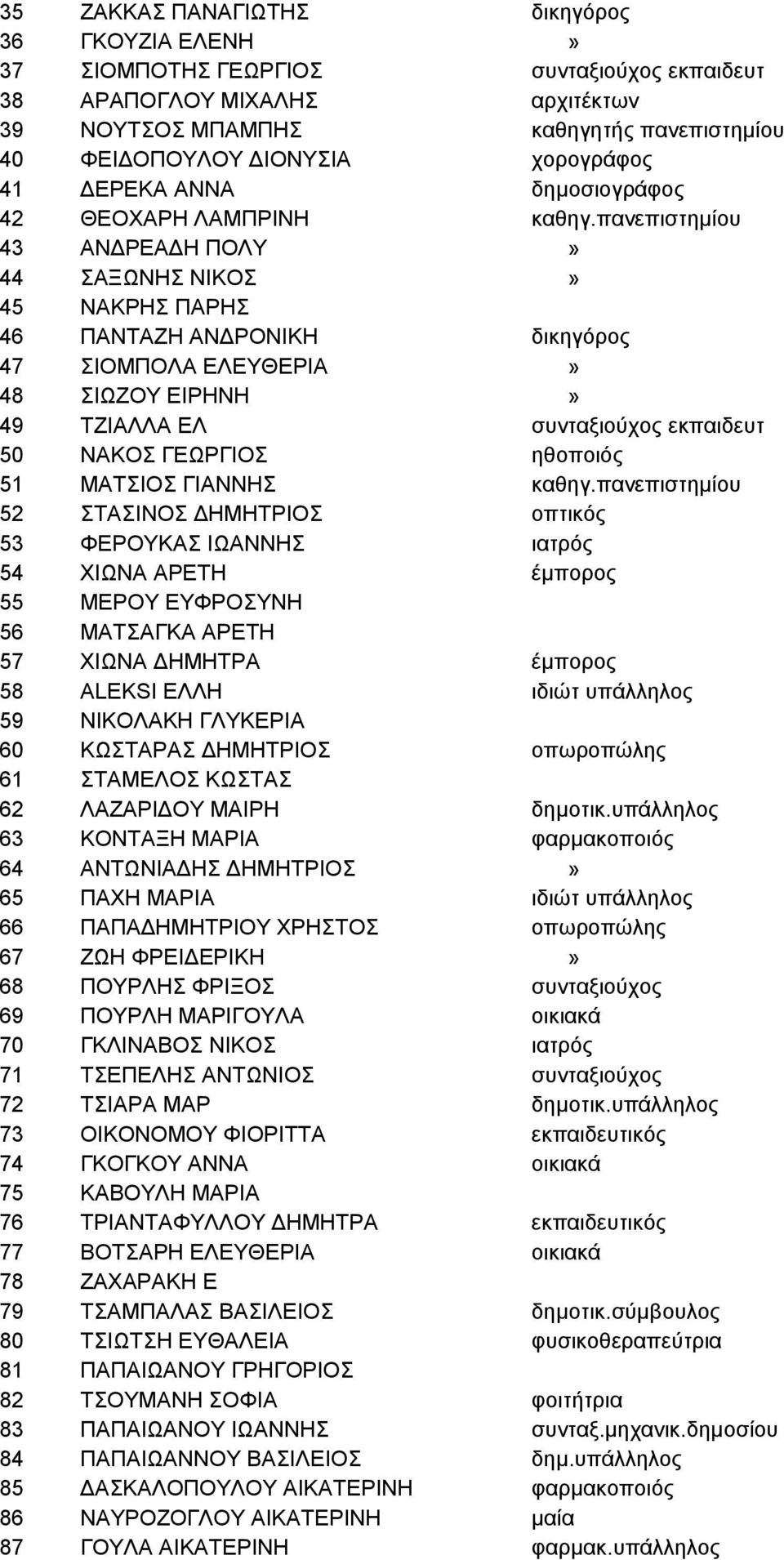 πανεπιστημίου 43 ΑΝΔΡΕΑΔΗ ΠΟΛΥ» 44 ΣΑΞΩΝΗΣ ΝΙΚΟΣ» 45 ΝΑΚΡΗΣ ΠΑΡΗΣ 46 ΠΑΝΤΑΖΗ ΑΝΔΡΟΝΙΚΗ δικηγόρος 47 ΣΙΟΜΠΟΛΑ ΕΛΕΥΘΕΡΙΑ» 48 ΣΙΩΖΟΥ ΕΙΡΗΝΗ» 49 ΤΖΙΑΛΛΑ ΕΛ συνταξιούχος εκπαιδευτ 50 ΝΑΚΟΣ ΓΕΩΡΓΙΟΣ