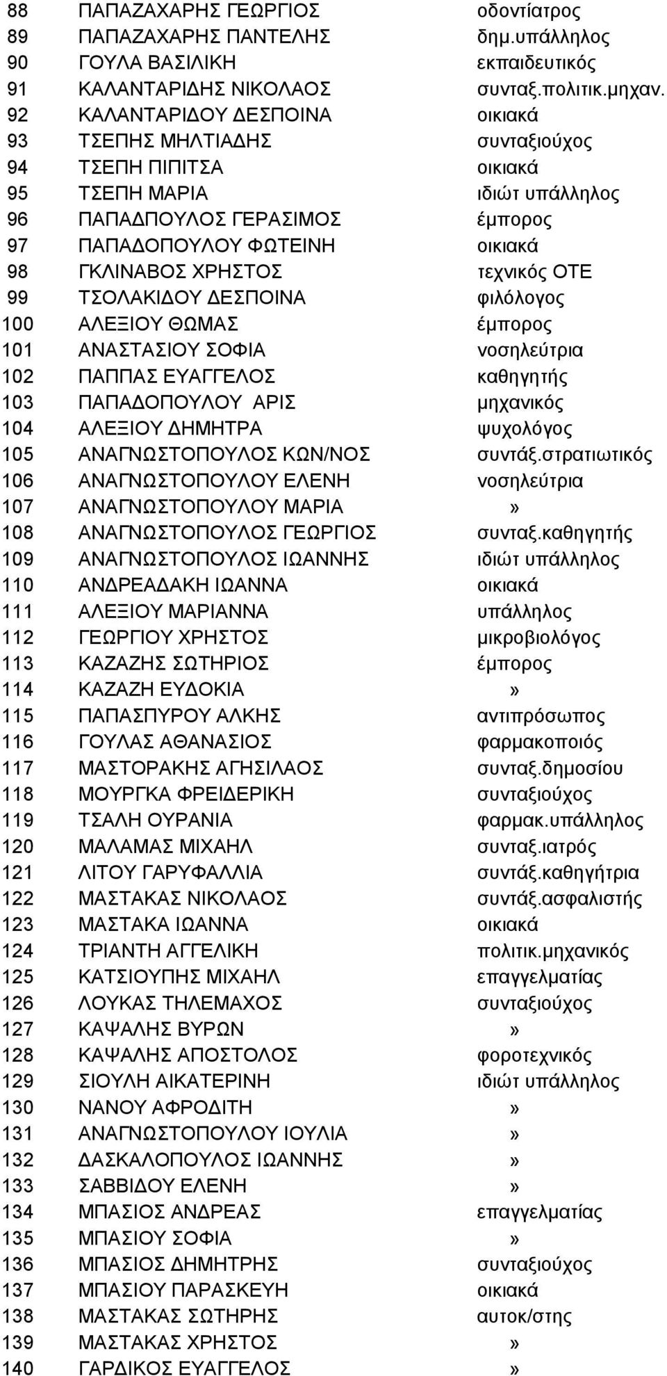 ΧΡΗΣΤΟΣ τεχνικός ΟΤΕ 99 ΤΣΟΛΑΚΙΔΟΥ ΔΕΣΠΟΙΝΑ φιλόλογος 100 ΑΛΕΞΙΟΥ ΘΩΜΑΣ έμπορος 101 ΑΝΑΣΤΑΣΙΟΥ ΣΟΦΙΑ νοσηλεύτρια 102 ΠΑΠΠΑΣ ΕΥΑΓΓΕΛΟΣ καθηγητής 103 ΠΑΠΑΔΟΠΟΥΛΟΥ ΑΡΙΣ μηχανικός 104 ΑΛΕΞΙΟΥ ΔΗΜΗΤΡΑ