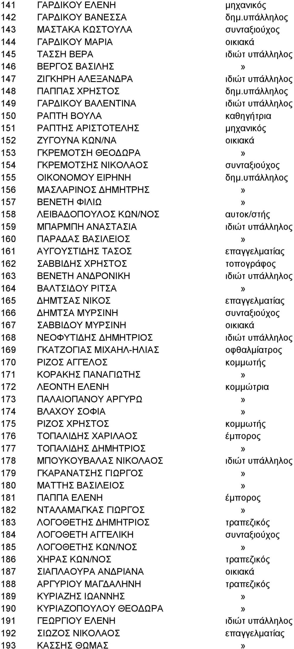 υπάλληλος 149 ΓΑΡΔΙΚΟΥ ΒΑΛΕΝΤΙΝΑ ιδιώτ υπάλληλος 150 ΡΑΠΤΗ ΒΟΥΛΑ καθηγήτρια 151 ΡΑΠΤΗΣ ΑΡΙΣΤΟΤΕΛΗΣ μηχανικός 152 ΖΥΓΟΥΝΑ ΚΩΝ/ΝΑ οικιακά 153 ΓΚΡΕΜΟΤΣΗ ΘΕΟΔΩΡΑ» 154 ΓΚΡΕΜΟΤΣΗΣ ΝΙΚΟΛΑΟΣ συνταξιούχος 155