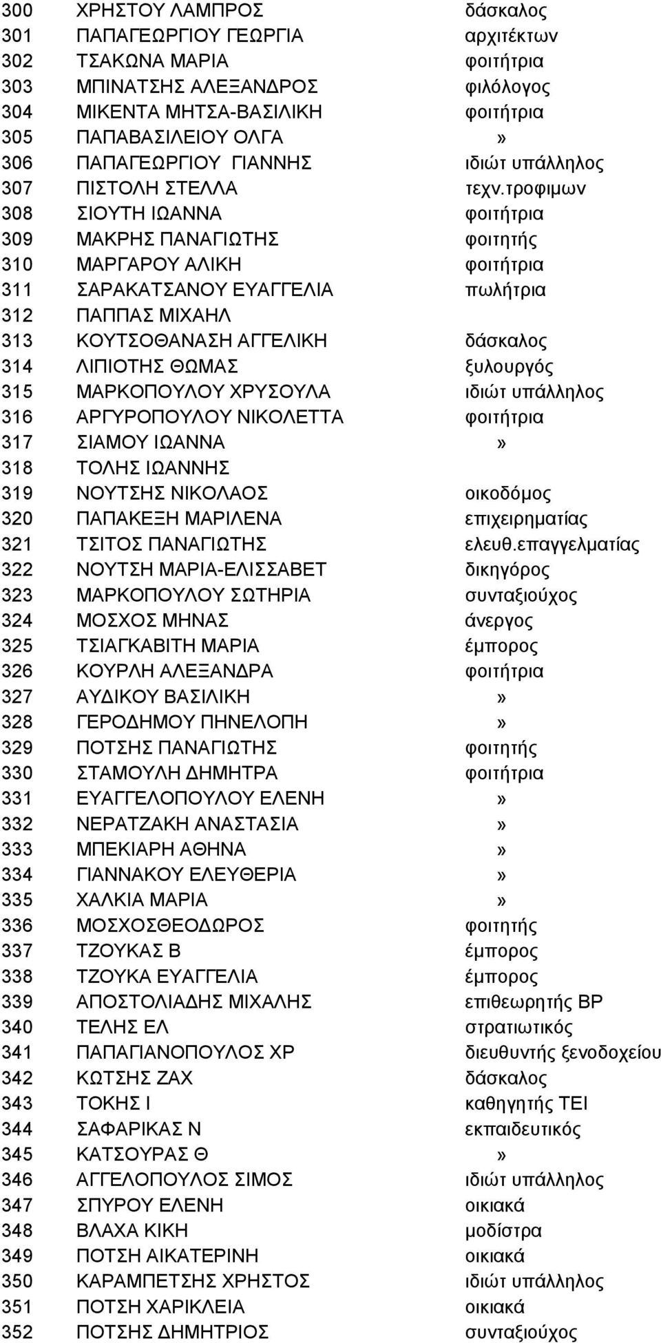 τροφιμων 308 ΣΙΟΥΤΗ ΙΩΑΝΝΑ φοιτήτρια 309 ΜΑΚΡΗΣ ΠΑΝΑΓΙΩΤΗΣ φοιτητής 310 ΜΑΡΓΑΡΟΥ ΑΛΙΚΗ φοιτήτρια 311 ΣΑΡΑΚΑΤΣΑΝΟΥ ΕΥΑΓΓΕΛΙΑ πωλήτρια 312 ΠΑΠΠΑΣ ΜΙΧΑΗΛ 313 ΚΟΥΤΣΟΘΑΝΑΣΗ ΑΓΓΕΛΙΚΗ δάσκαλος 314 ΛΙΠΙΟΤΗΣ